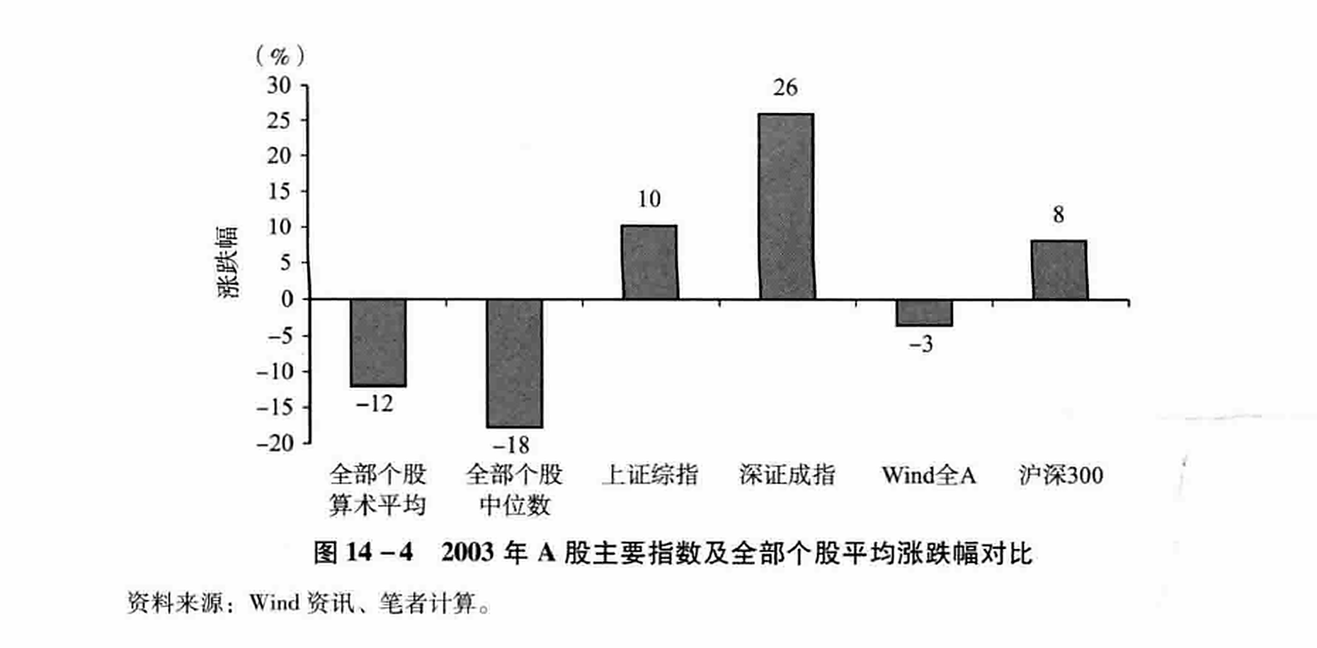 图14-4 2003年A股主要指数及全部个股平均涨跌幅对比