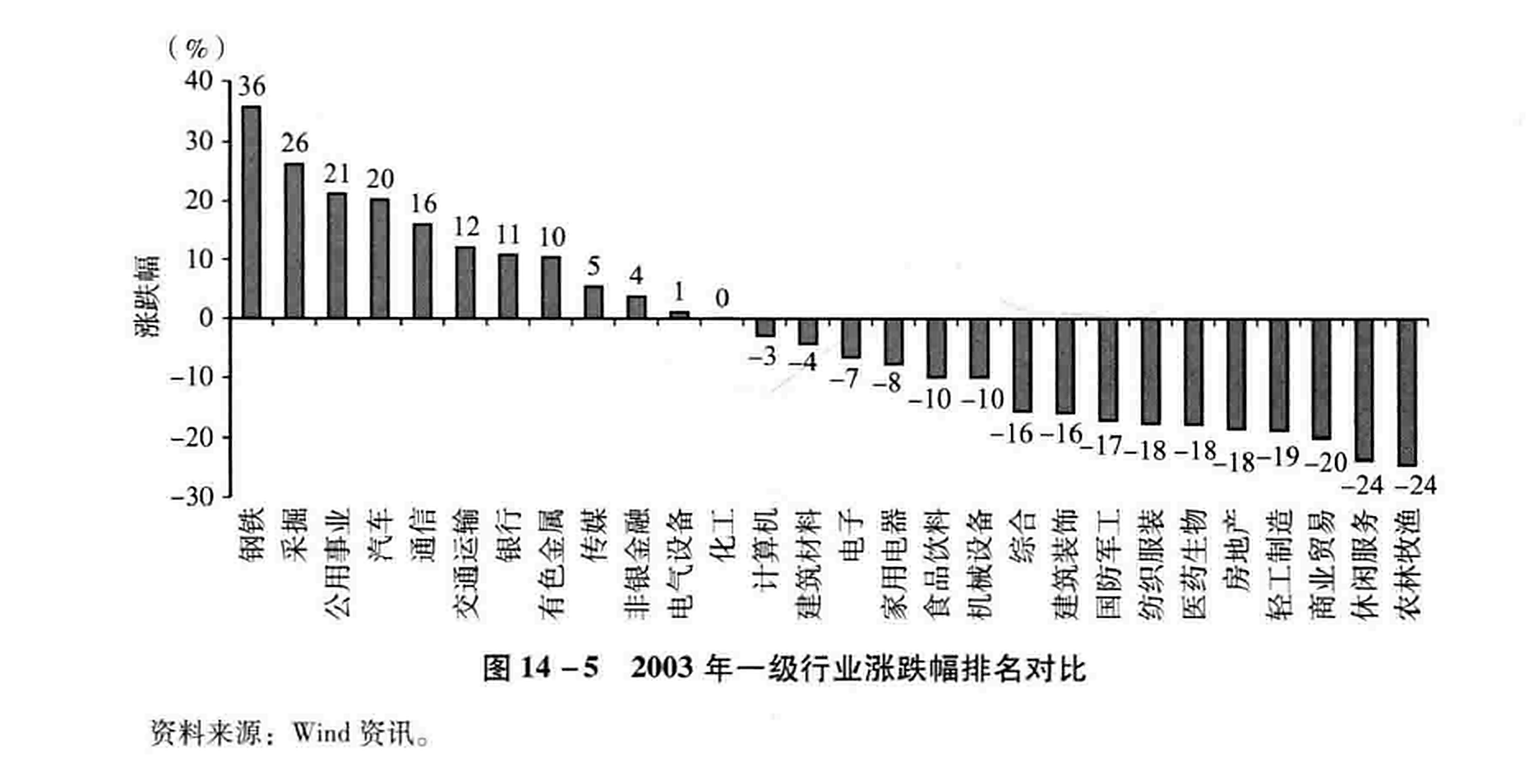 图14-5 2003年一级行业涨跌幅排名对比