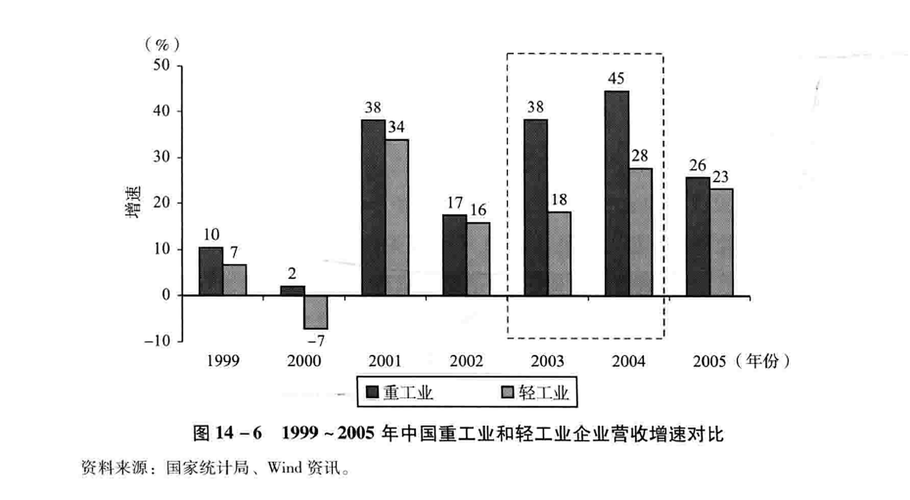 图14-6 1999~2005年中国重工业和轻工业企业营收增速对比