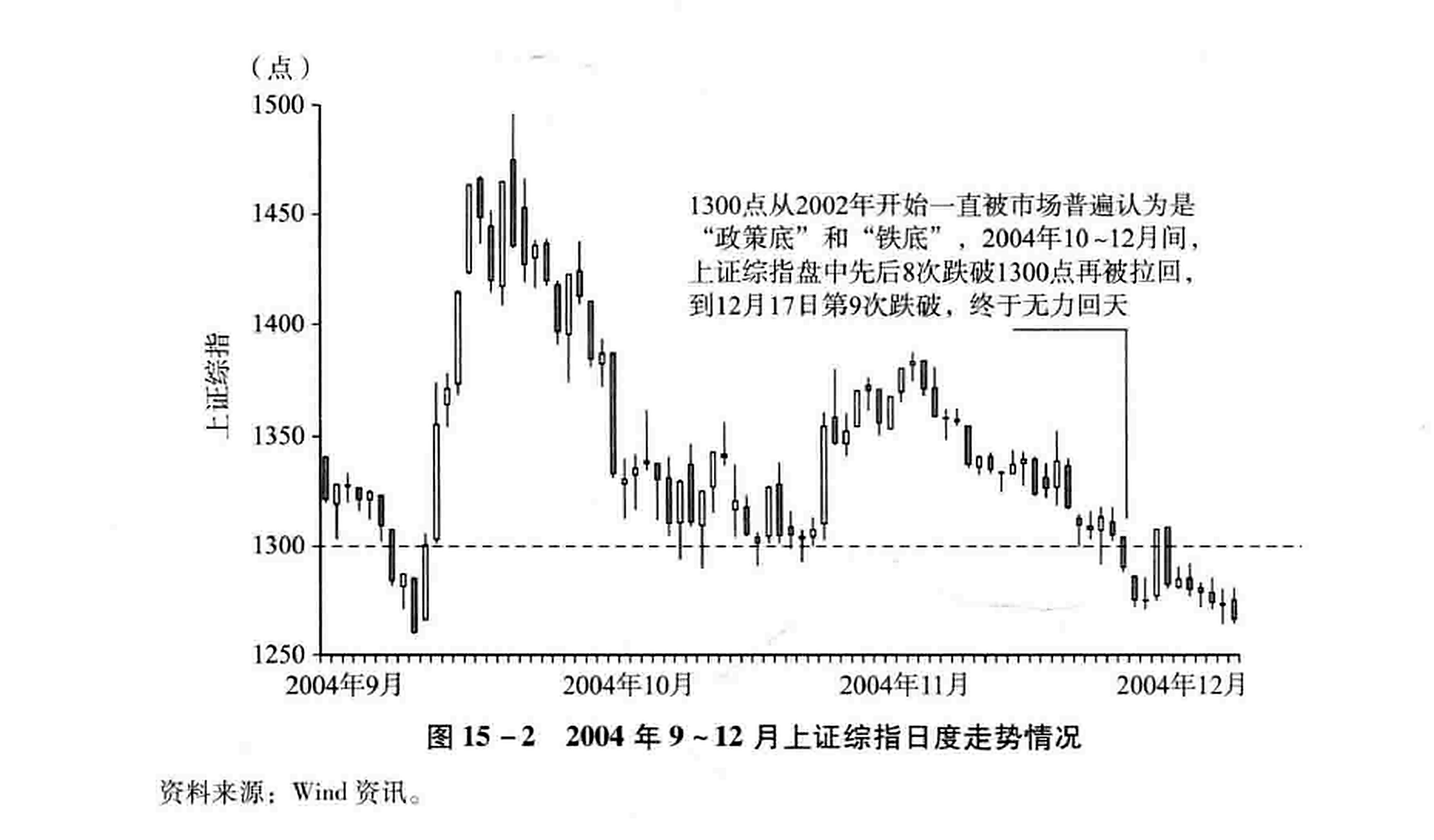图15-2  2004年9~12月上证综指日度走势情况