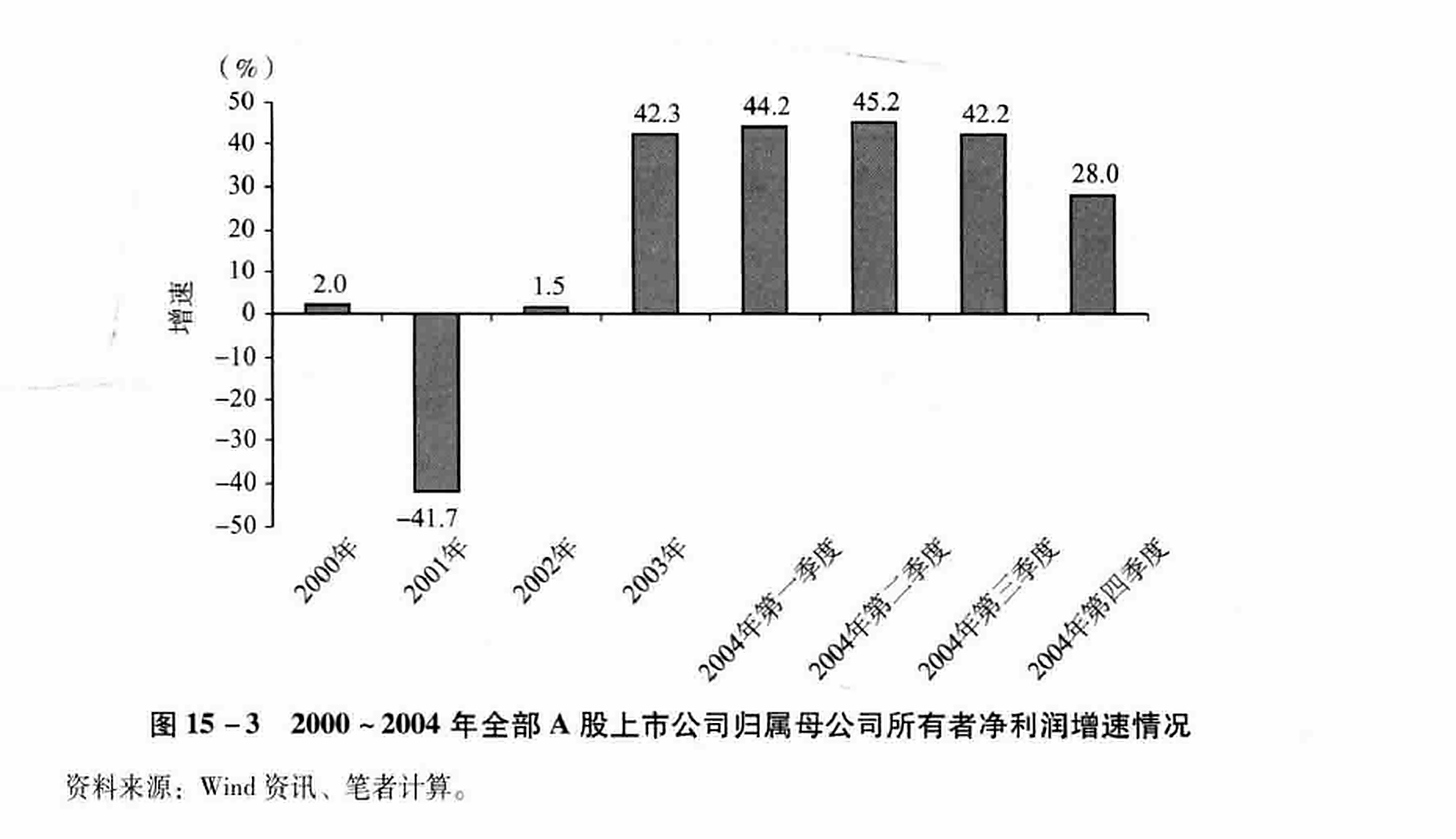 图15-3 2000~2004年全部A股上市公司归属母公司所有者净利润增速情况