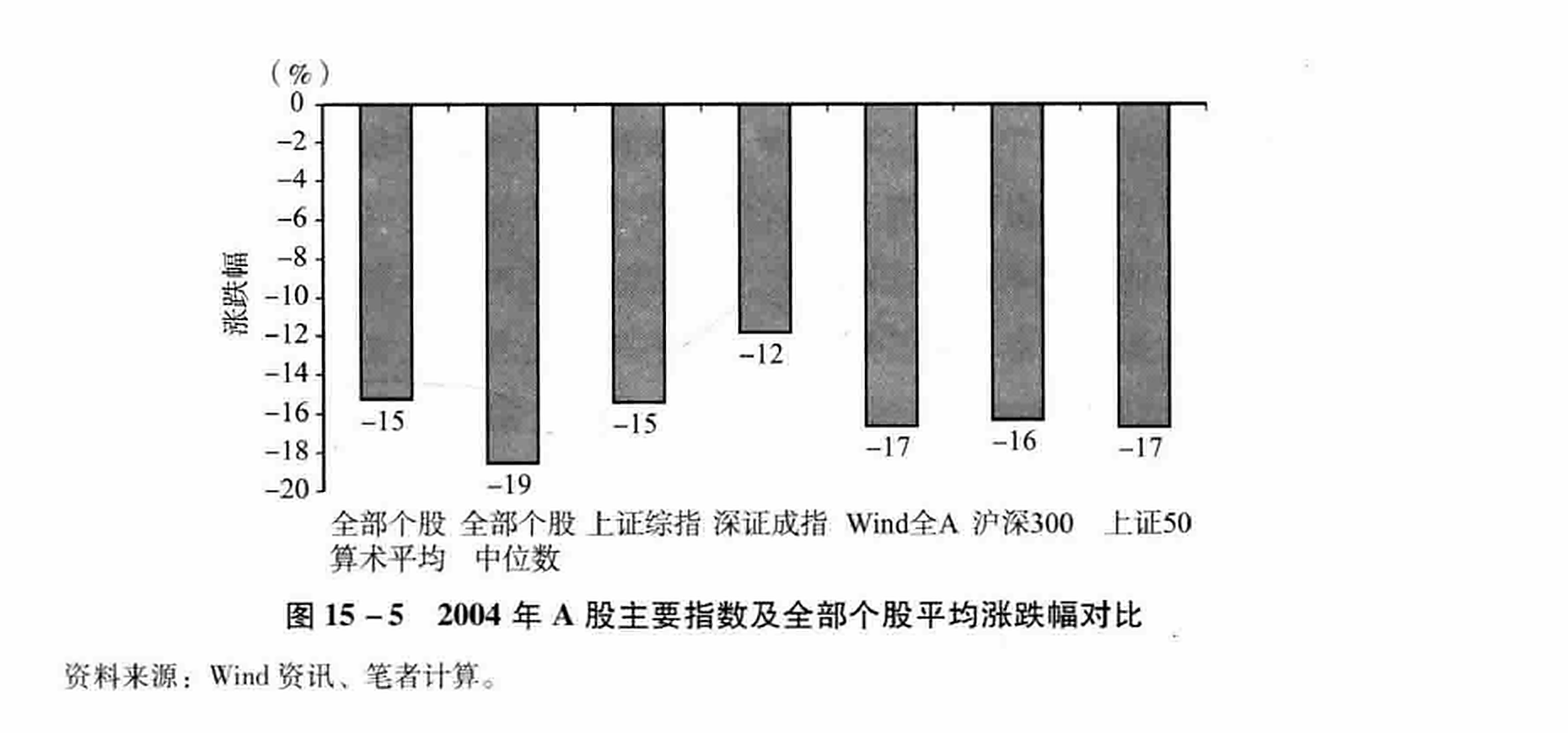 图15-5 2004年A股主要指数及全部个股平均涨跌幅对比