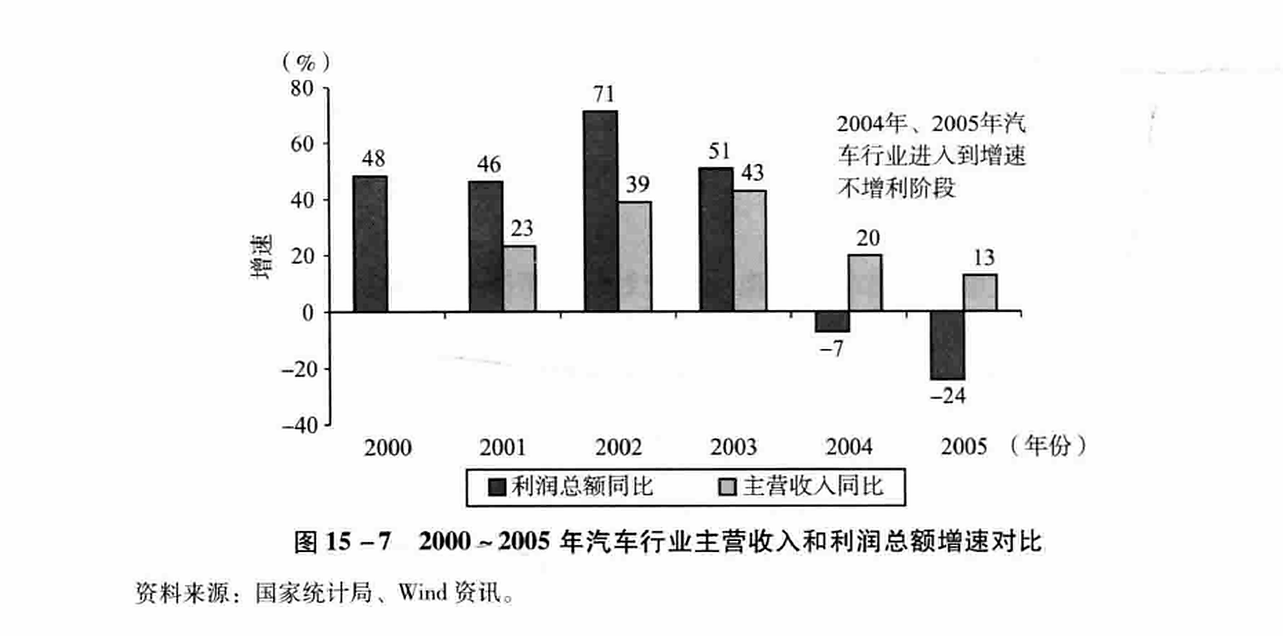 图15-7 2000~2005年汽车行业主营收入和利润总额增速对比