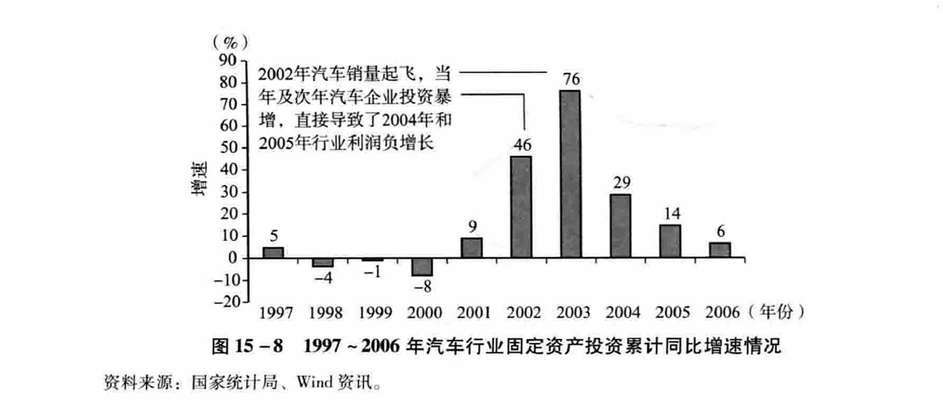 图15-8  1997~2006年汽车行业固定资产投资累计同比增速情况