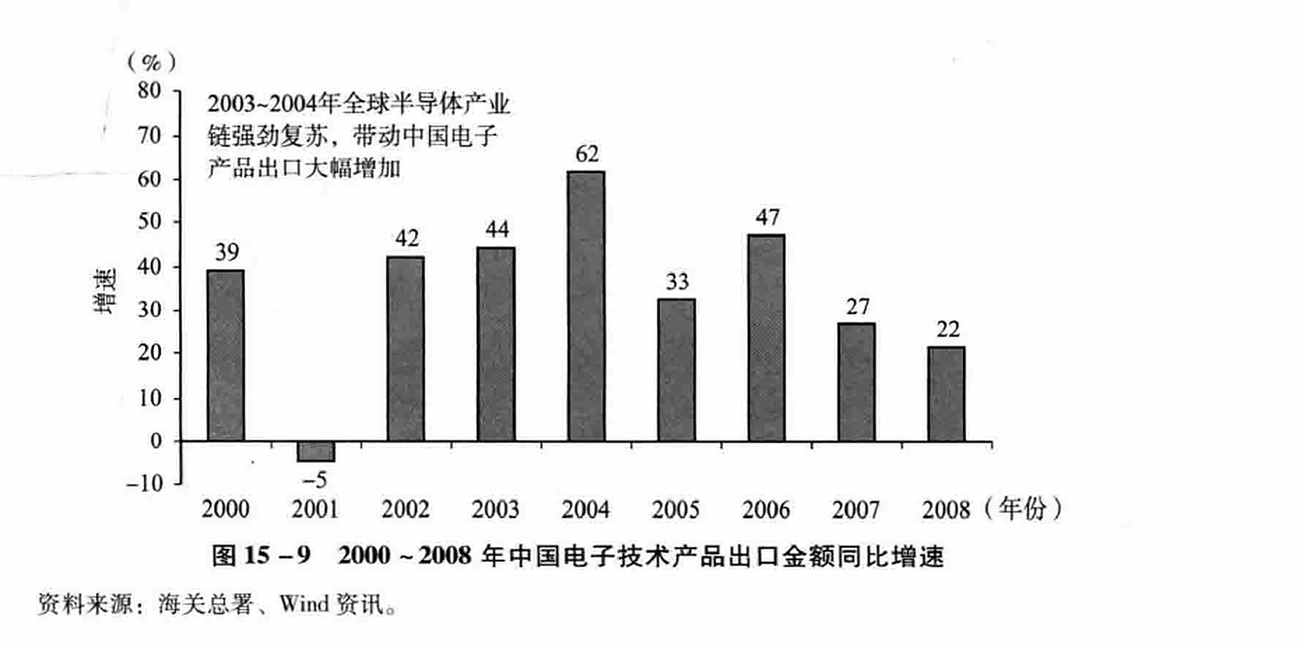 图15-9  2000 ~2008年中国电子技术产品出口金额同比增速