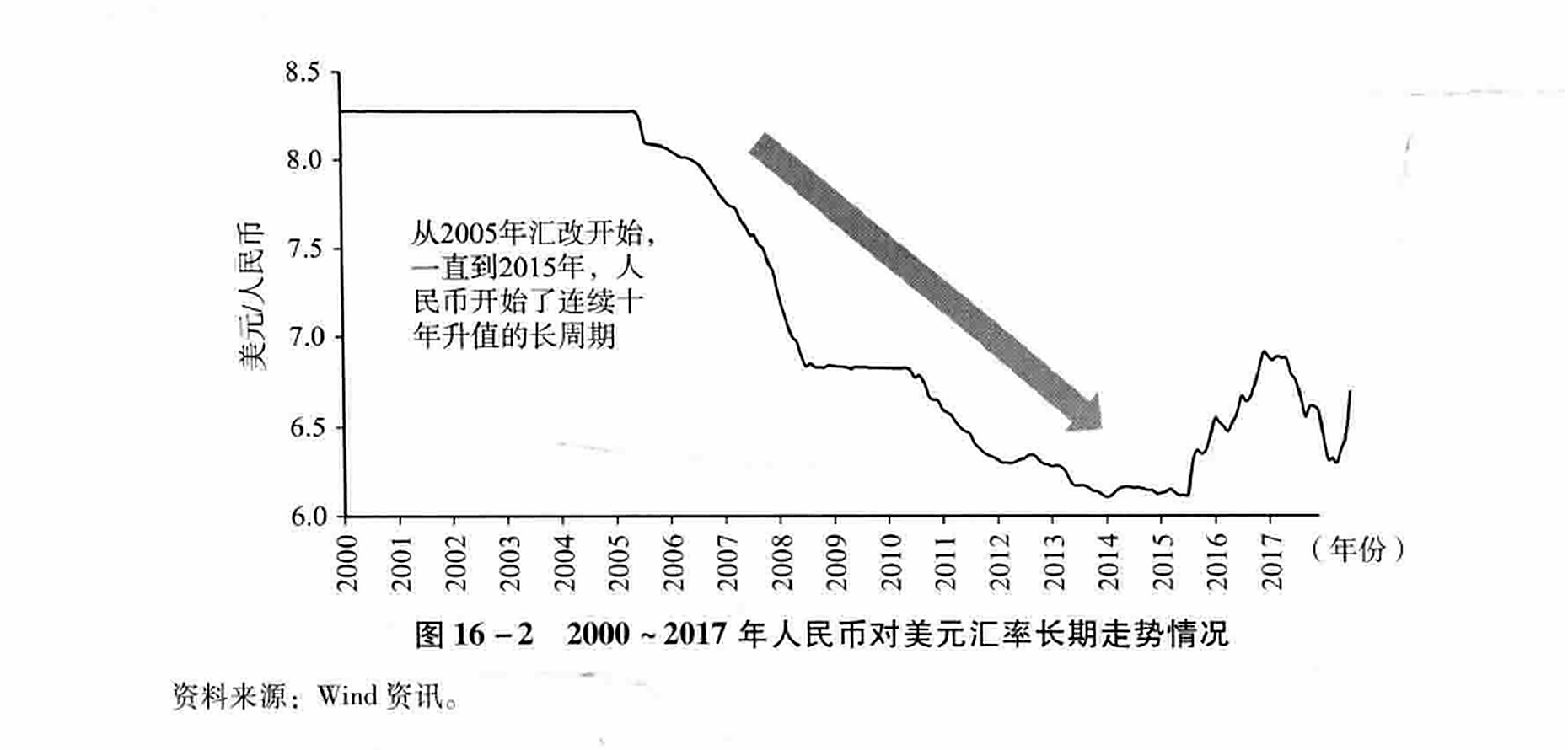 图16-2  2000~2017年人民币对美元汇率长期走势情况