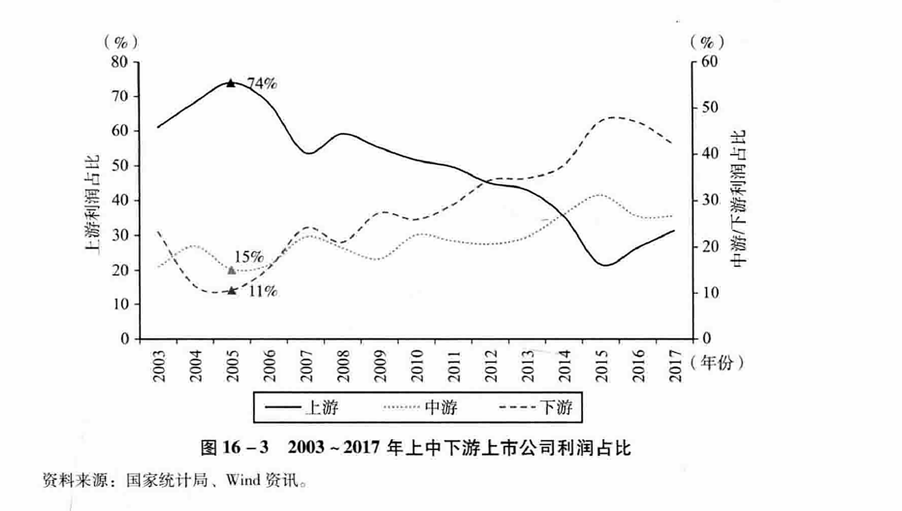 图16-3 2003~2017年上中下游上市公司利润占比