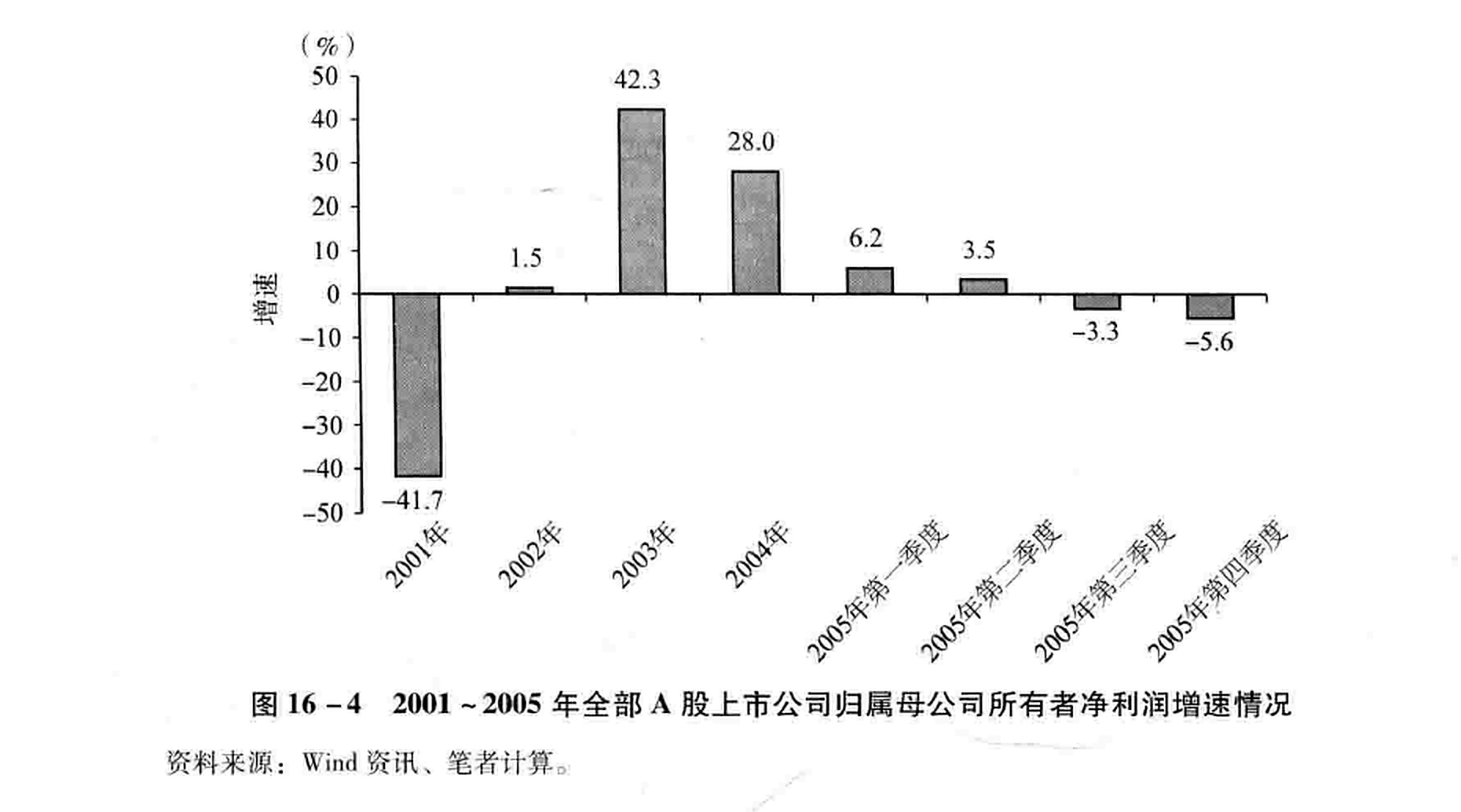 图16-4 2001~2005年全部A股上市公司归属母公司所有者净利润增速情况