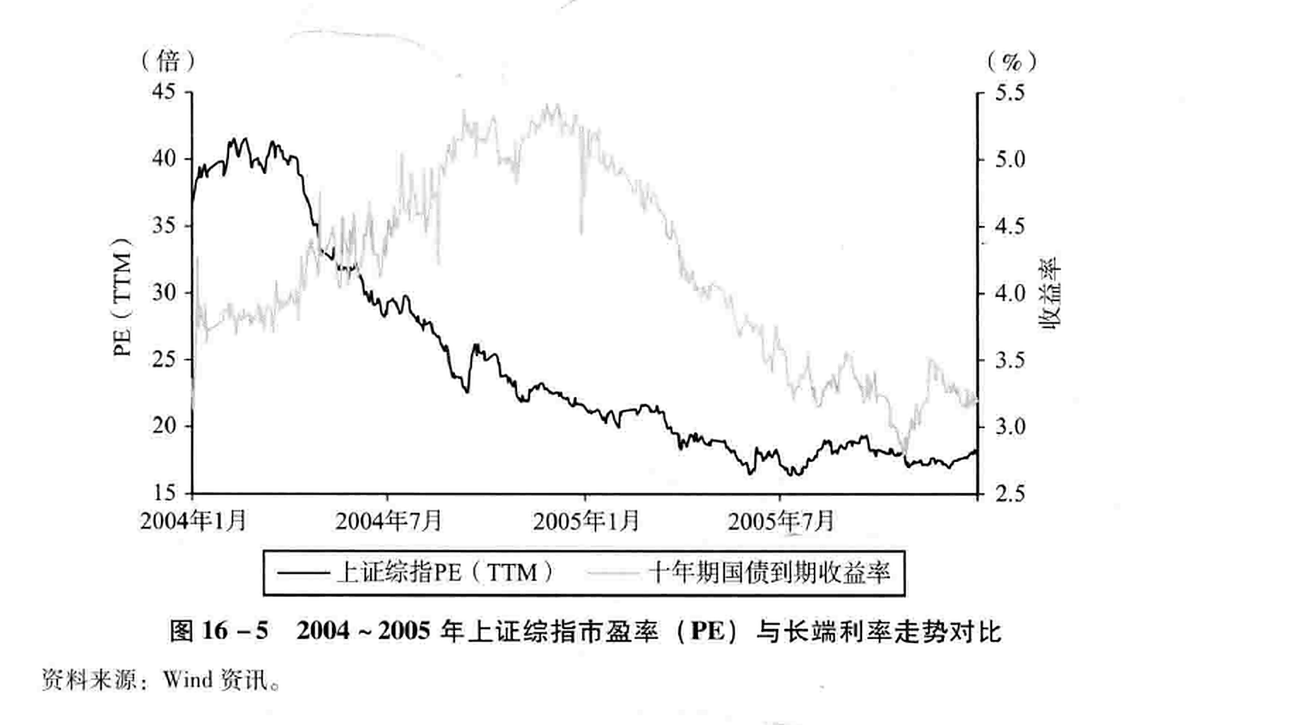 图16-5  2004~2005年上证综指市盈率（PE）与长端利率走势对比
