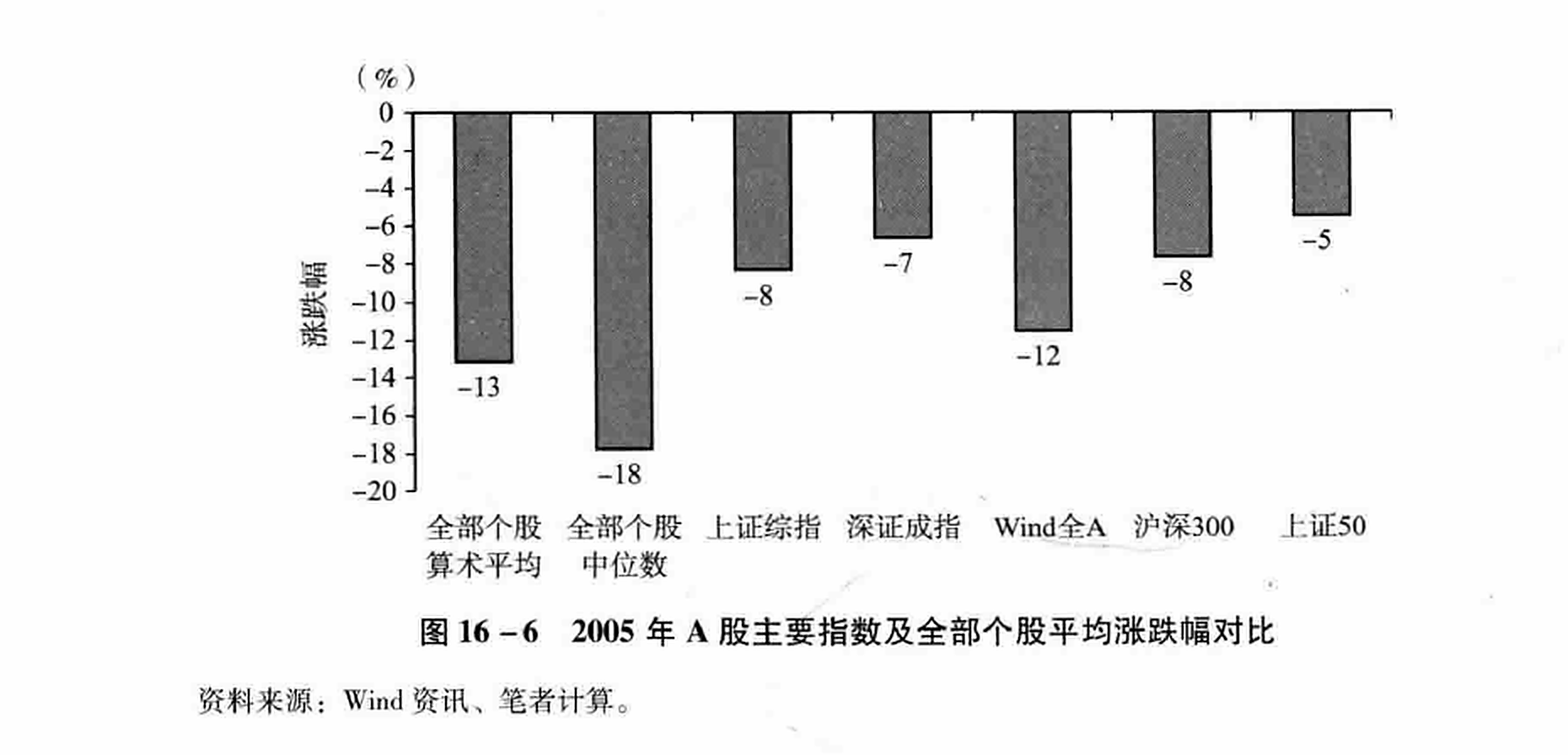 图16-6 2005年A股主要指数及全部个股平均涨跌幅对比