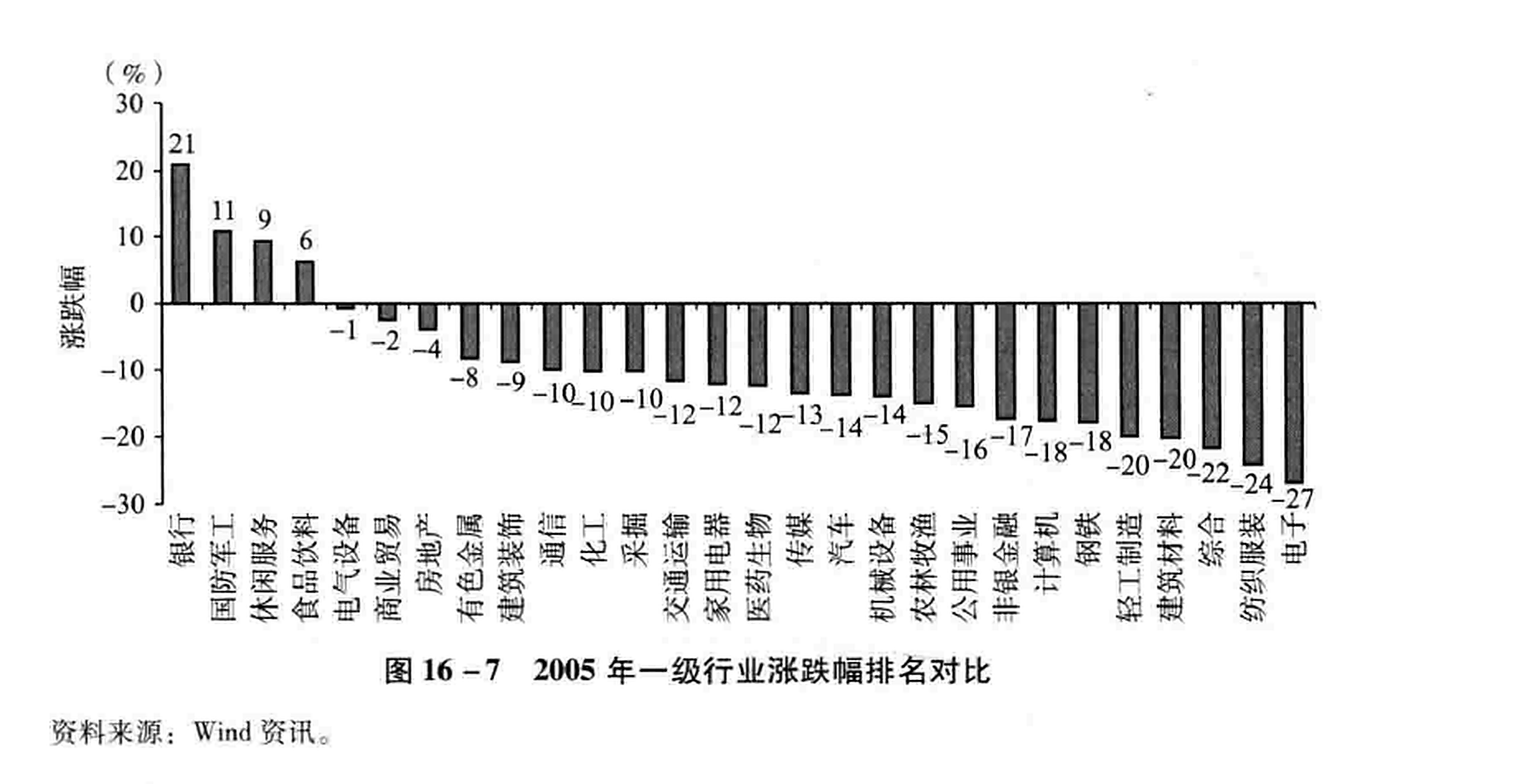 图16-7 2005年一级行业涨跌幅排名对比