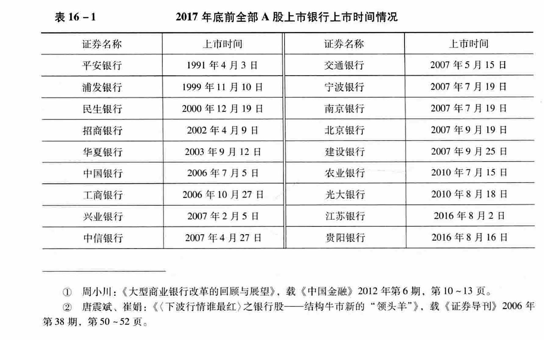 表16-1  2017年底前全部A股上市银行上市时间情况