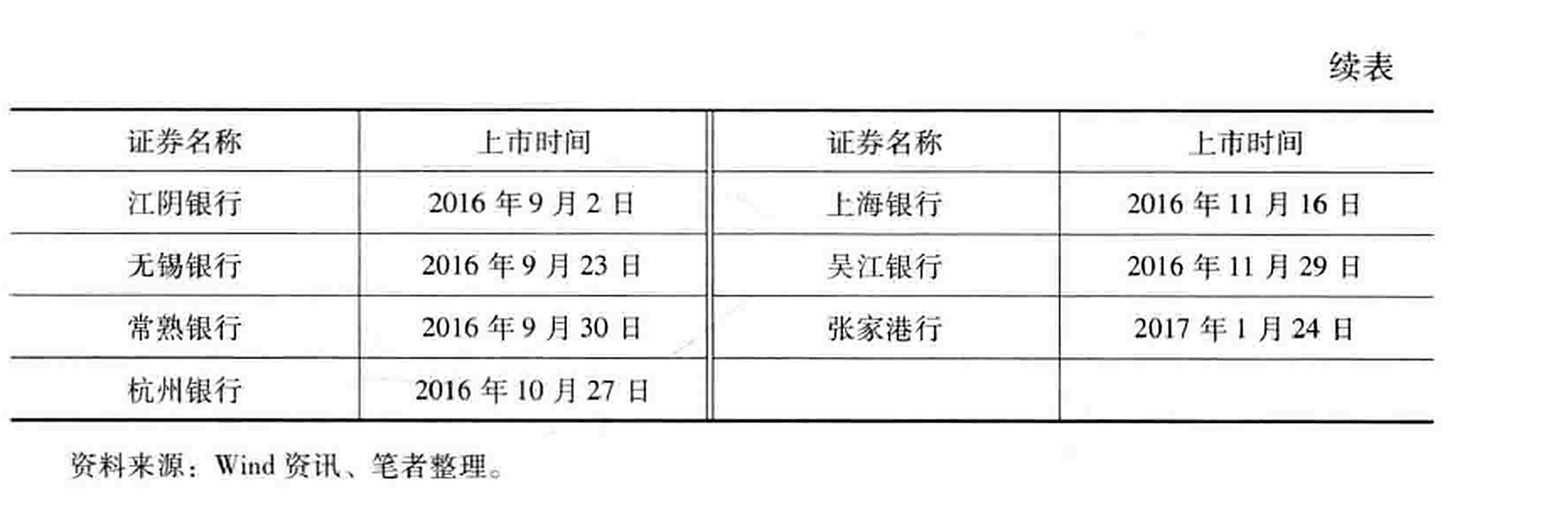 表16-1  2017年底前全部A股上市银行上市时间情况（续）