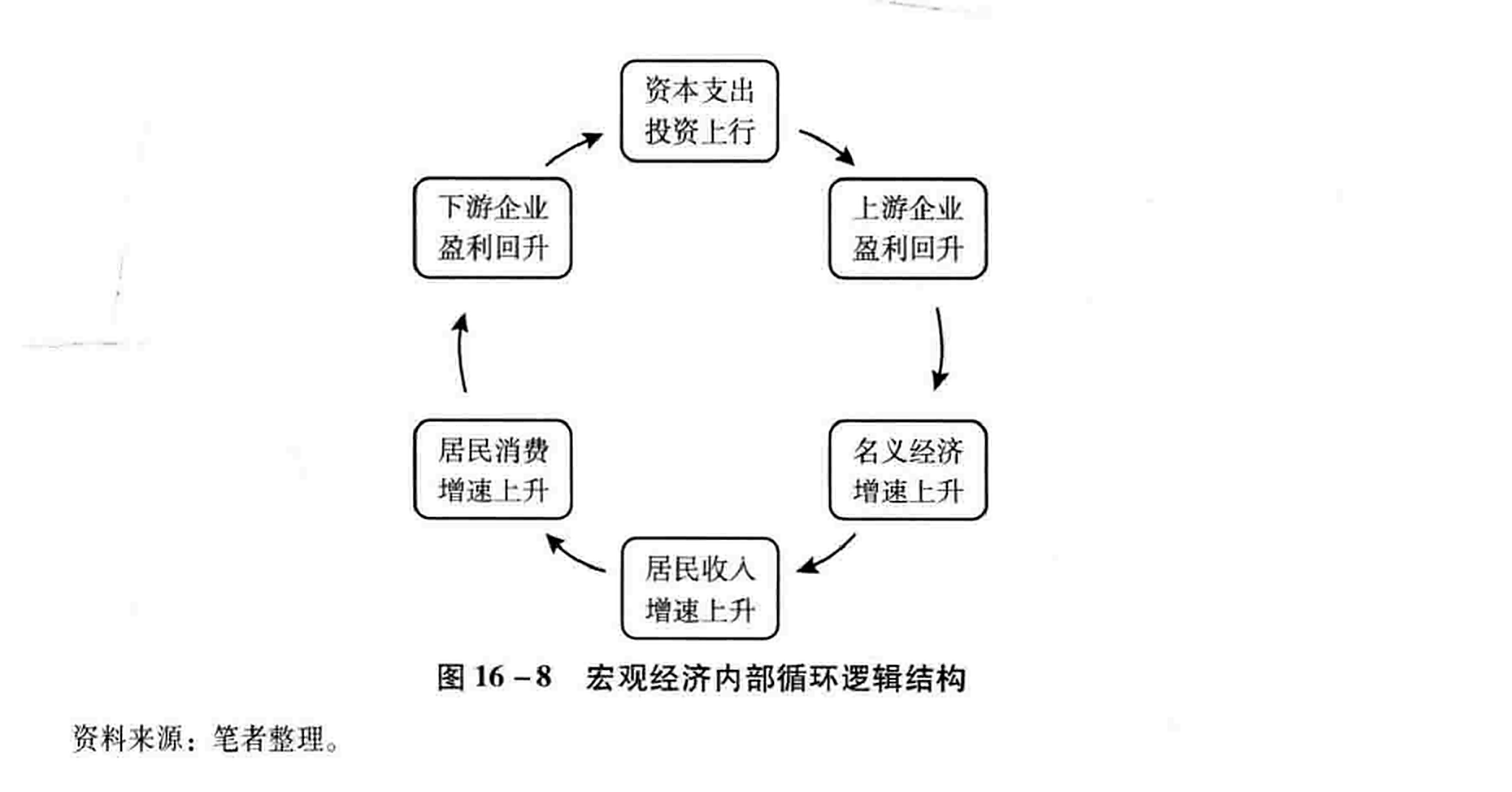 图16-8宏观经济内部循环逻辑结构