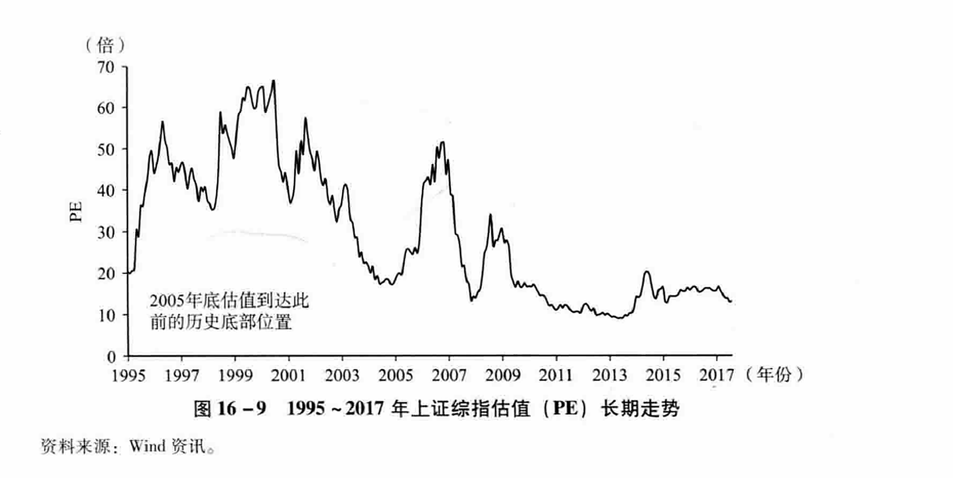 图16-9 1995~2017年上证综指估值（PE）长期走势