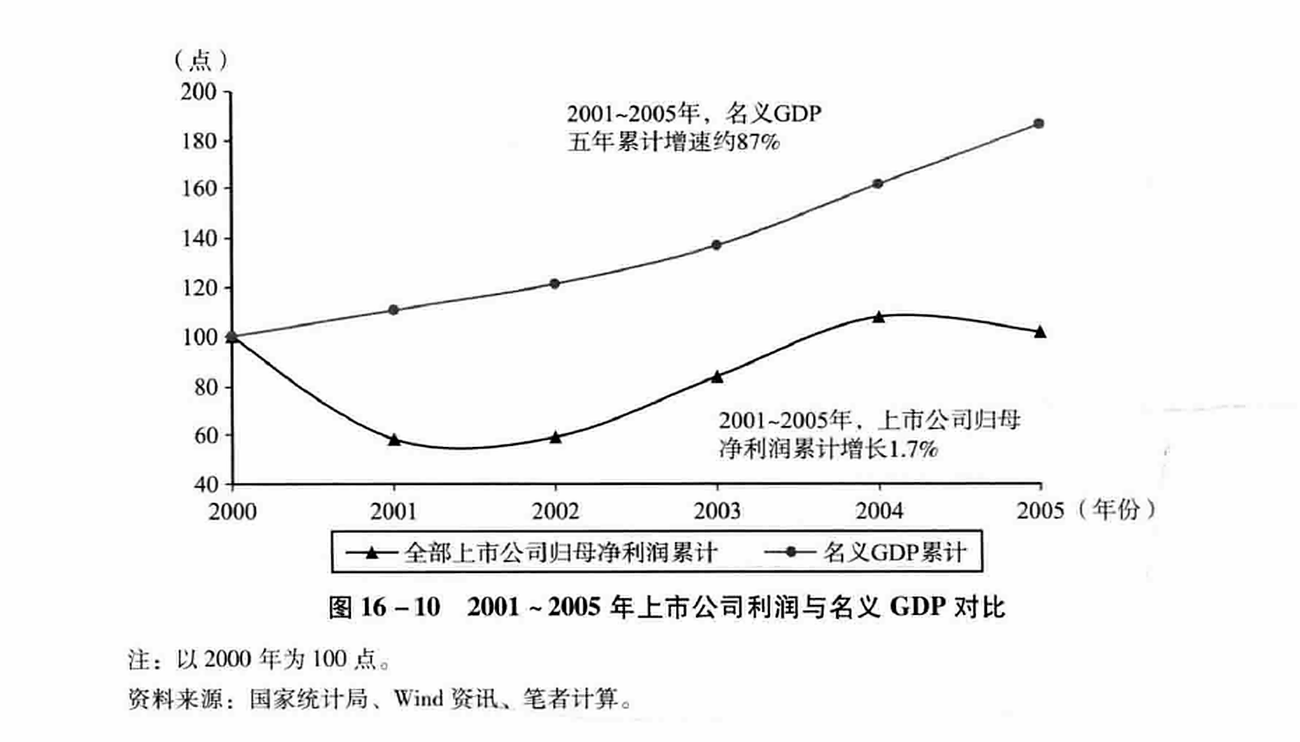 图16-10  2001 ~2005年上市公司利润与名义GDP对比