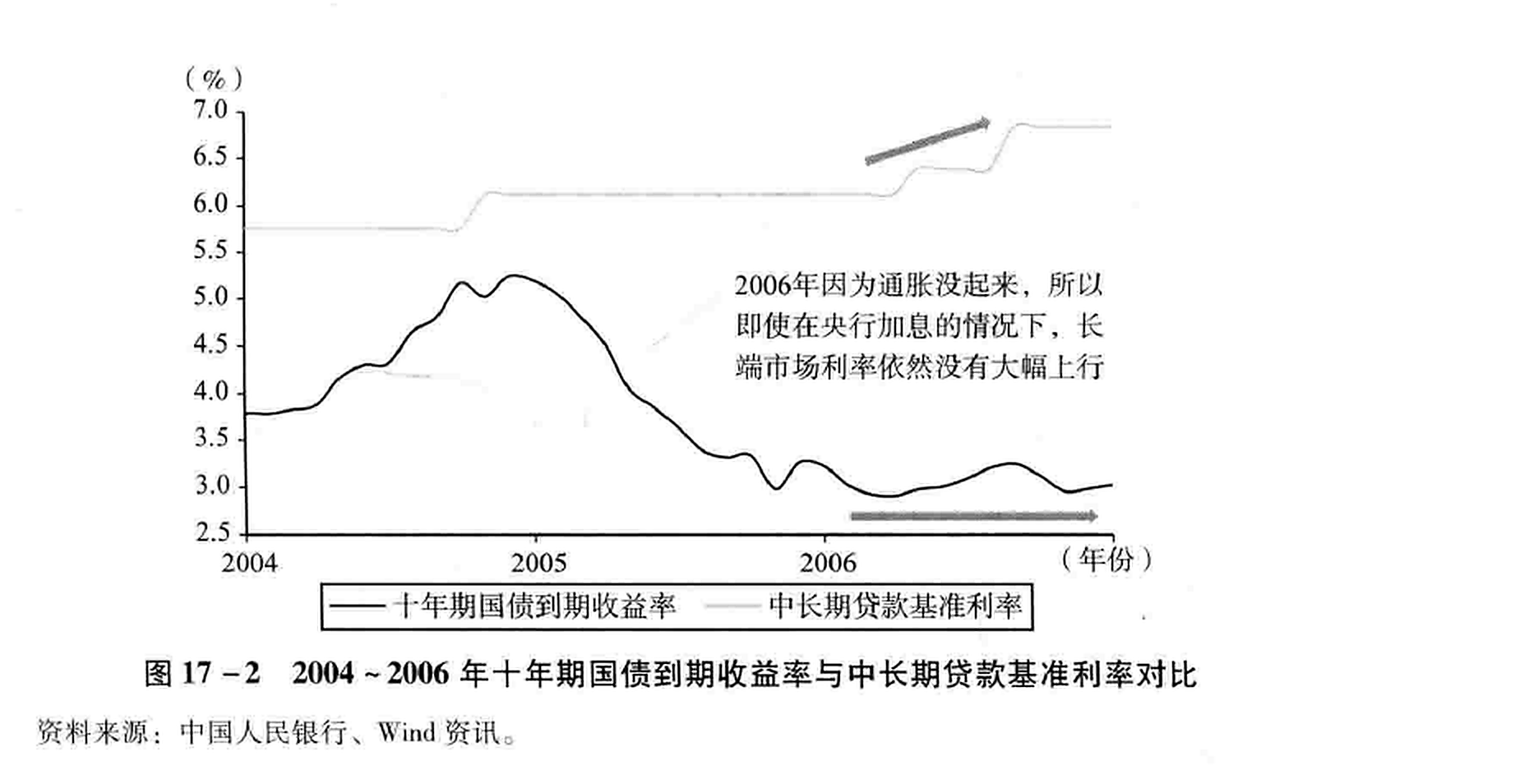 图17-2 2004~2006年十年期国债到期收益率与中长期贷款基准利率对比