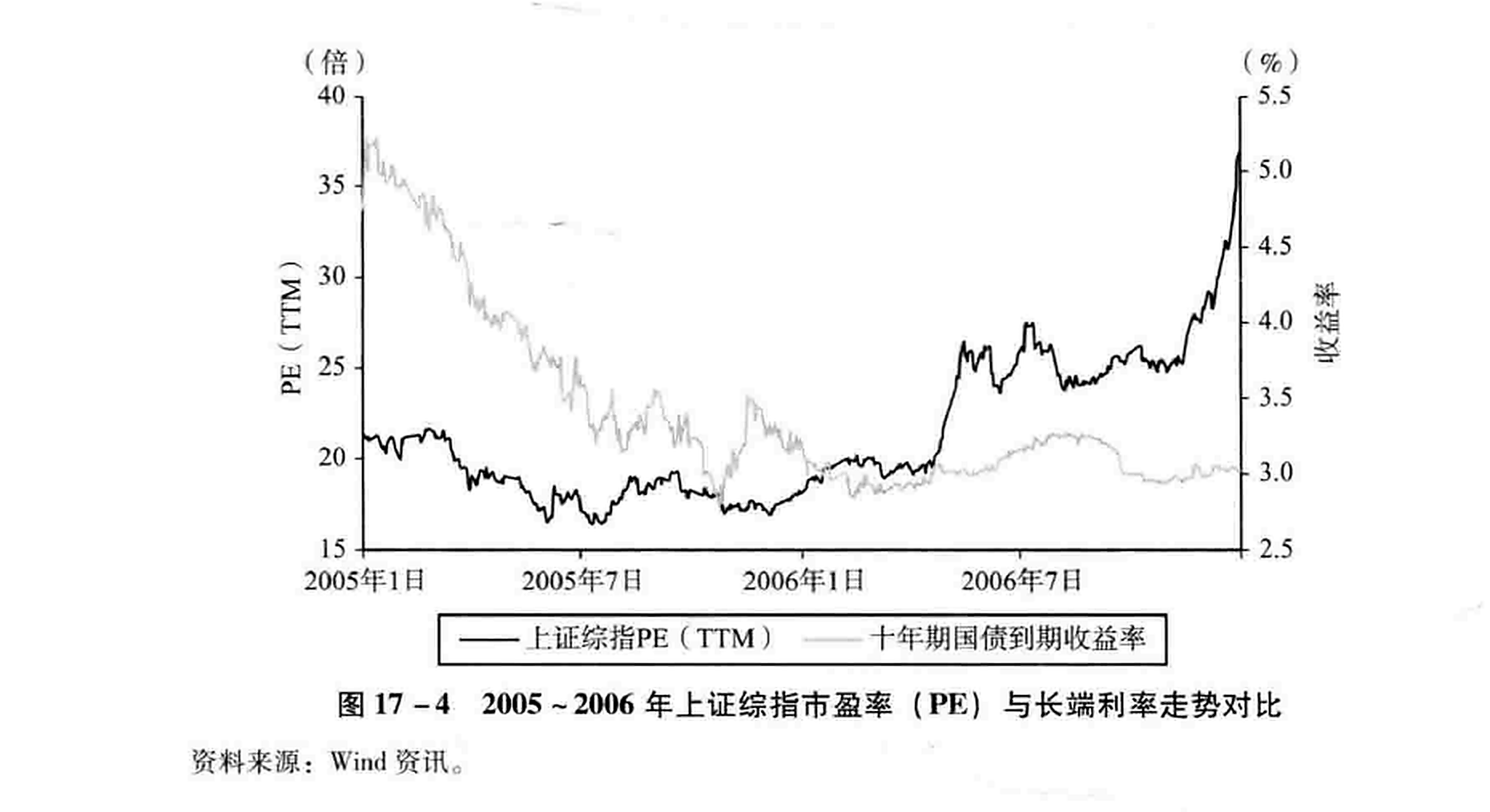 图17-4  2005~2006年上证综指市盈率（PE）与长端利率走势对比
