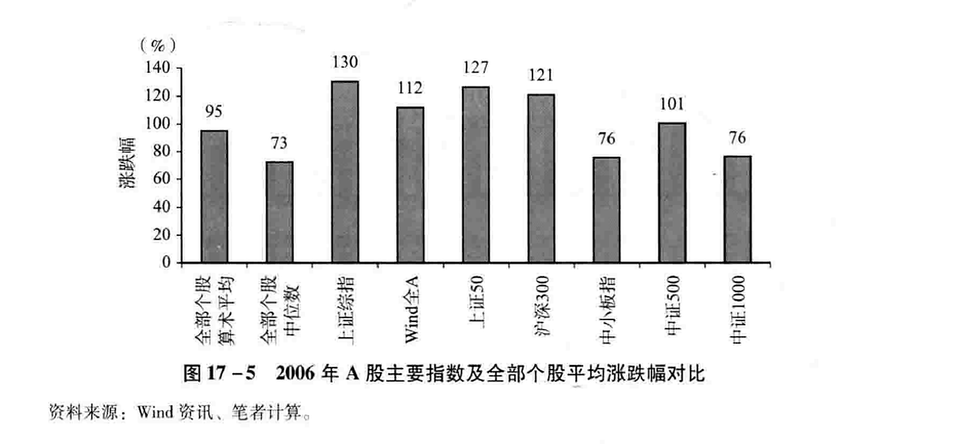图17-5 2006年A股主要指数及全部个股平均涨跌幅对比