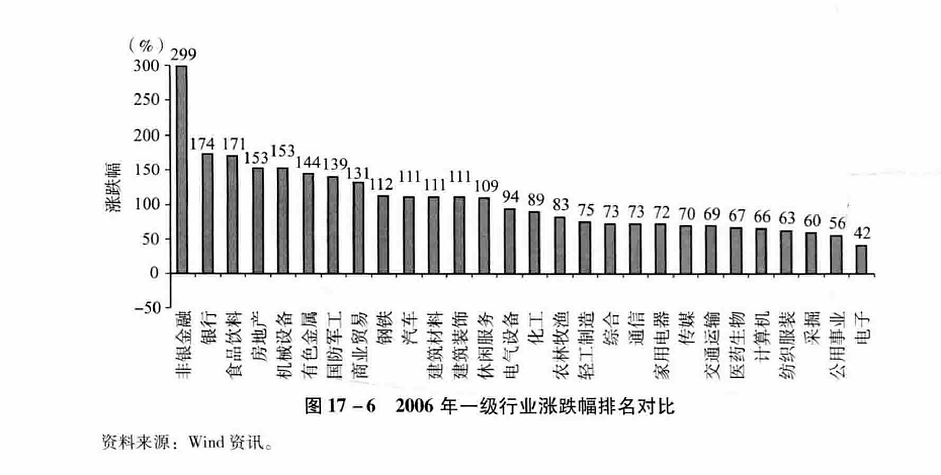 图17-6  2006年一级行业涨跌幅排名对比
