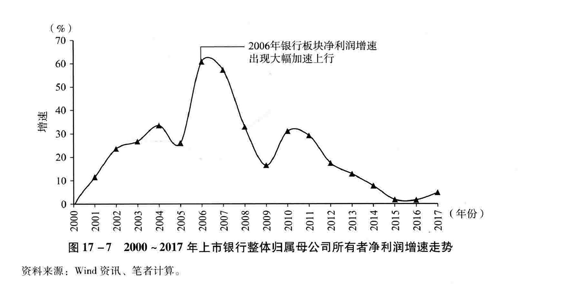 图17-7  2000~2017年上市银行整体归属母公司所有者净利润增速走势