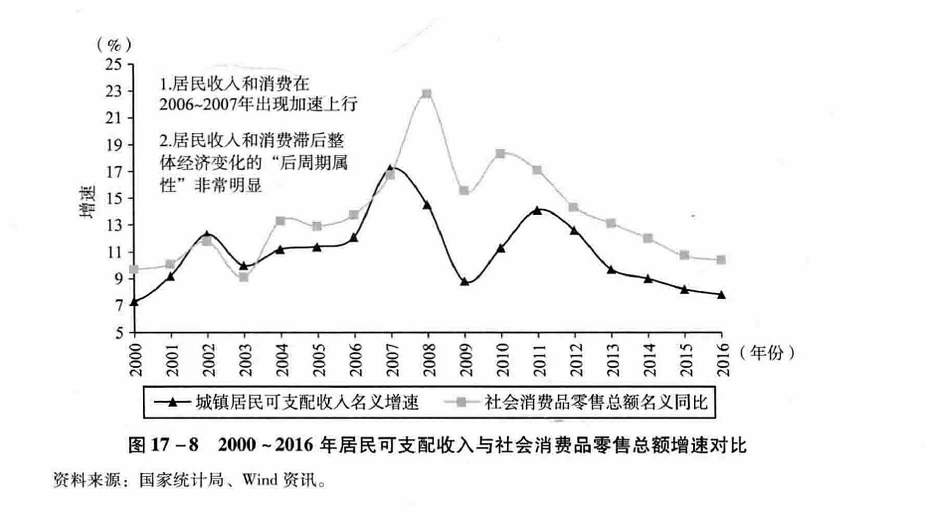 图17-8 2000~2016年居民可支配收入与社会消费品零售总额增速对比