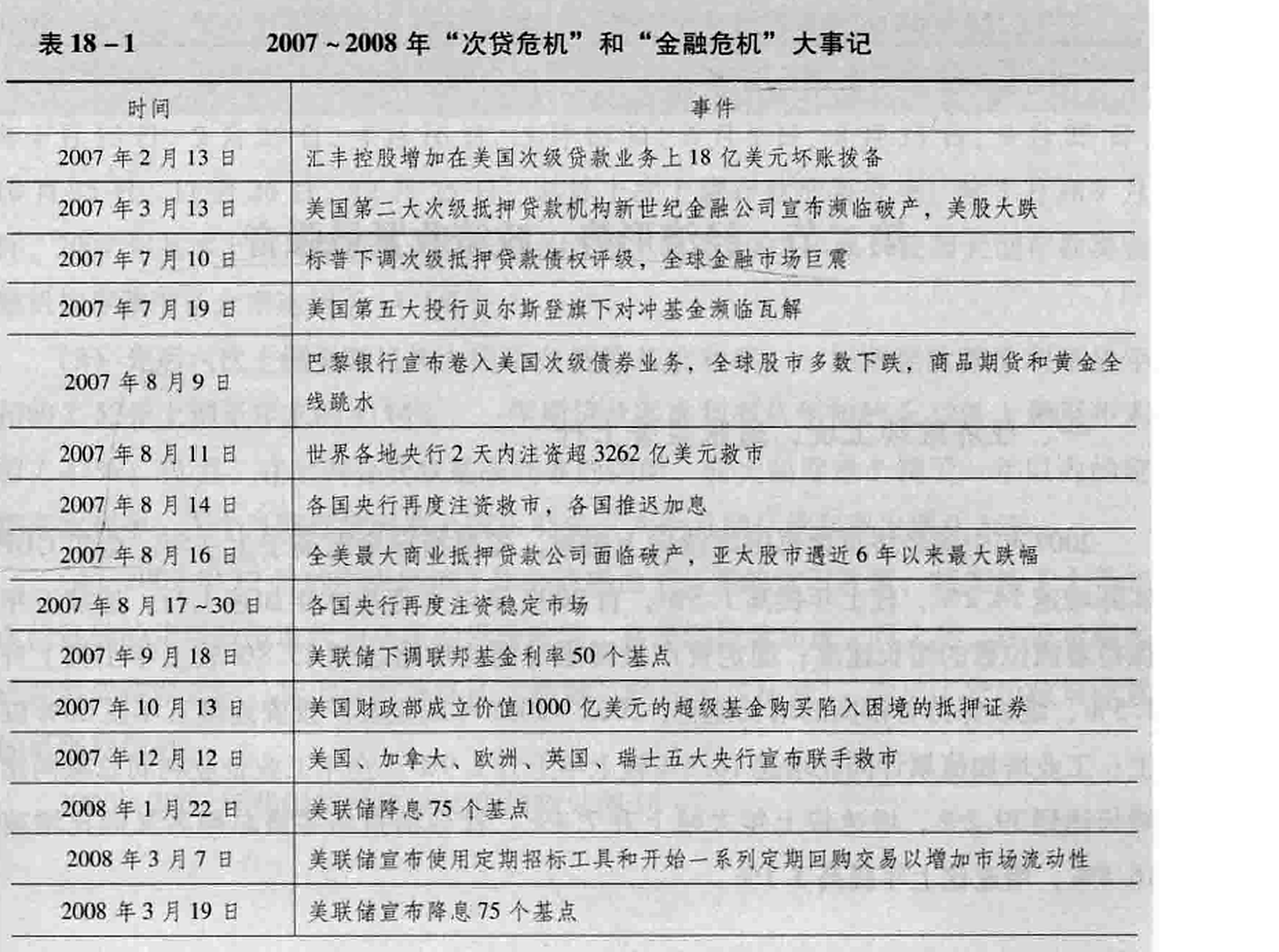 表18-1  2007~2008年“次贷危机” 和“金融危机”大事记