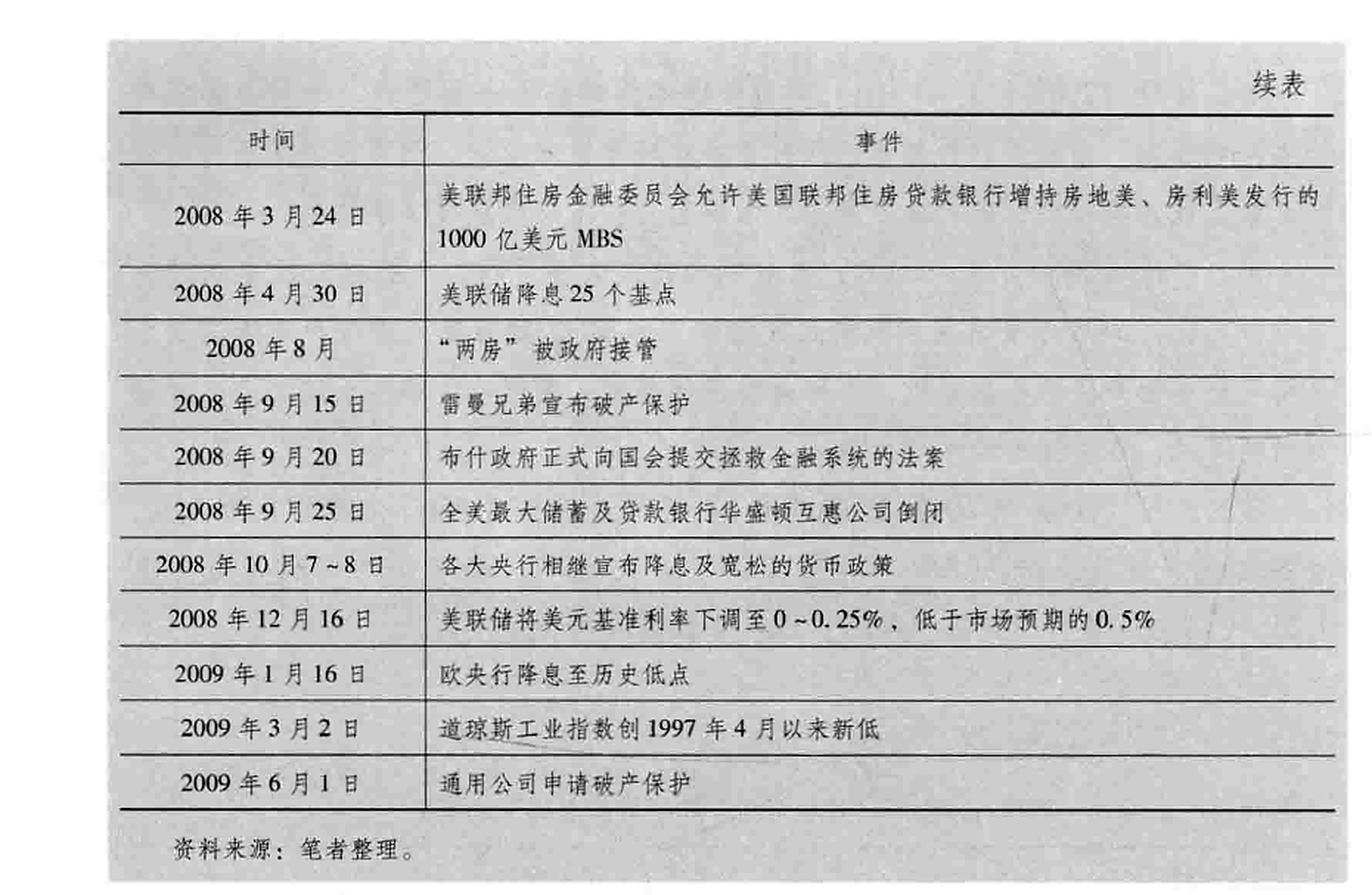 表18-1  2007~2008年“次贷危机” 和“金融危机”大事记（续）