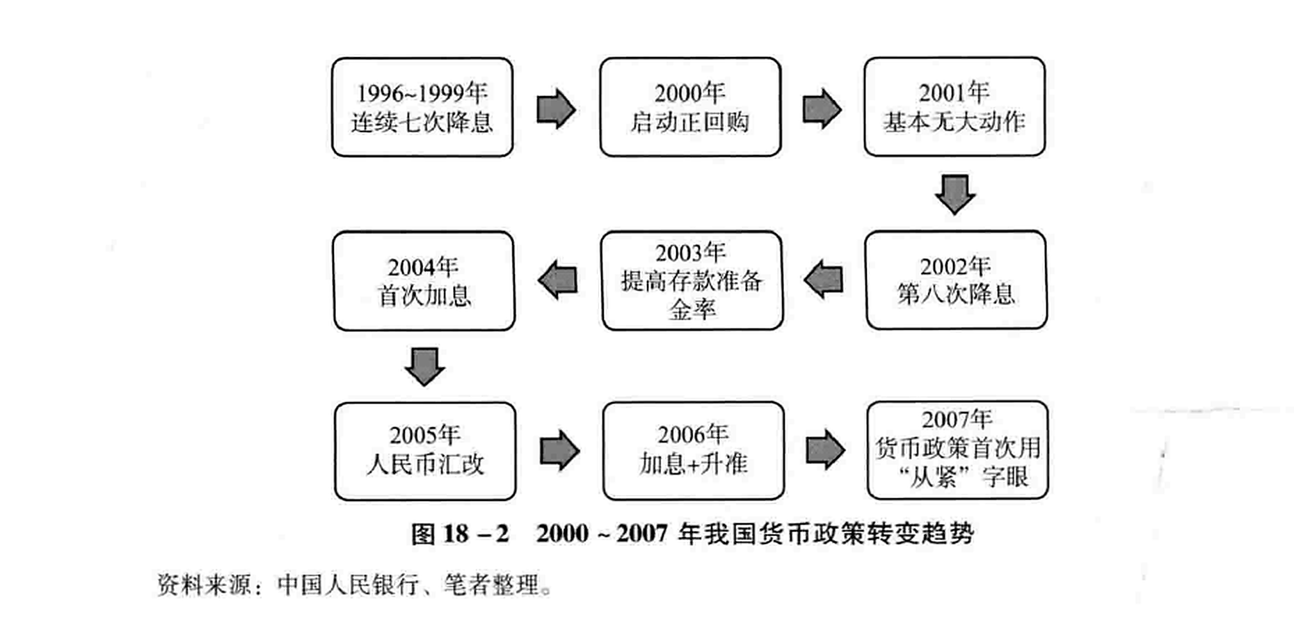 图18-2 2000~2007年我国货币政策转变趋势