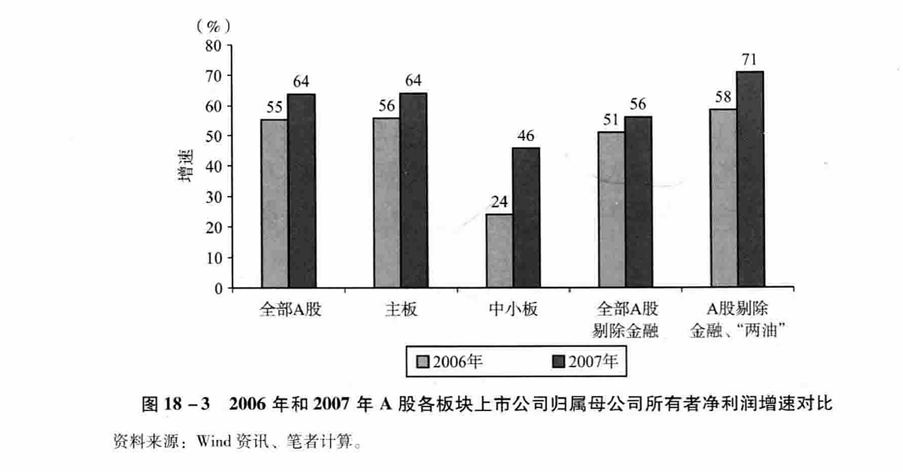 图18-3 2006年和2007年A股各板块上市公司归属母公司所有者净利润增速对比