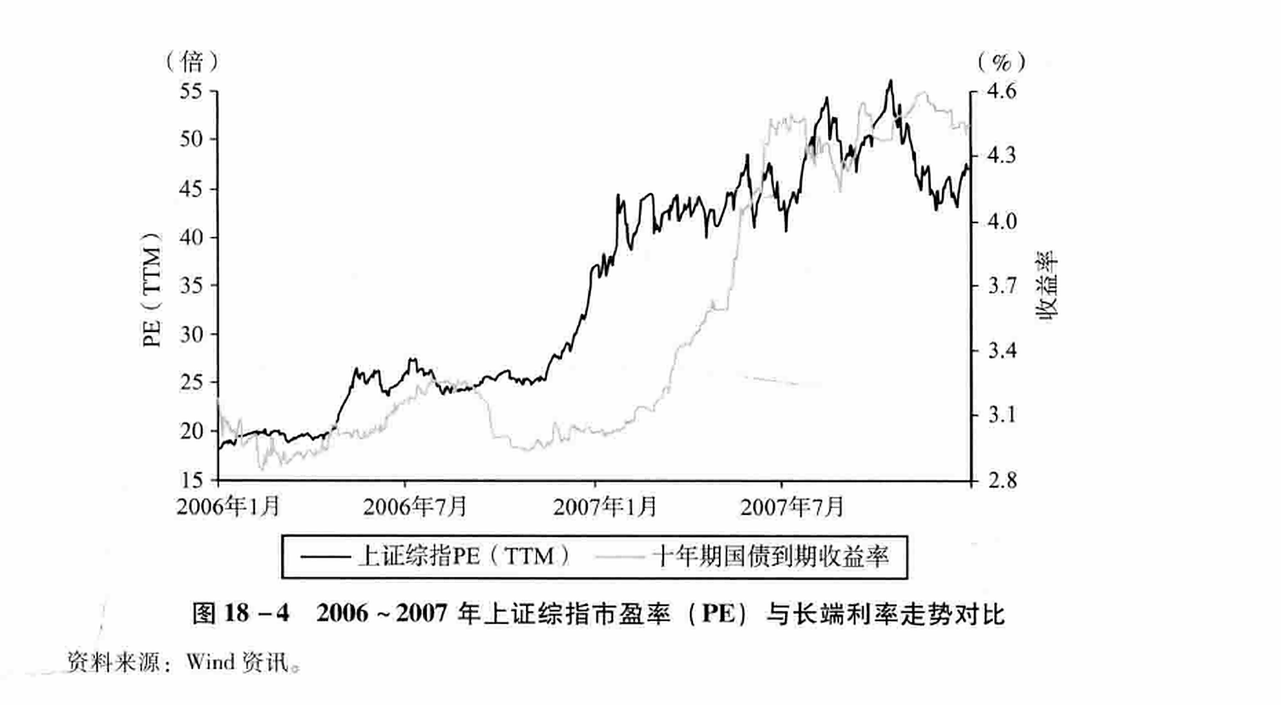 图18-4 2006~2007年上证综指市盈率（PE）与长端利率走势对比