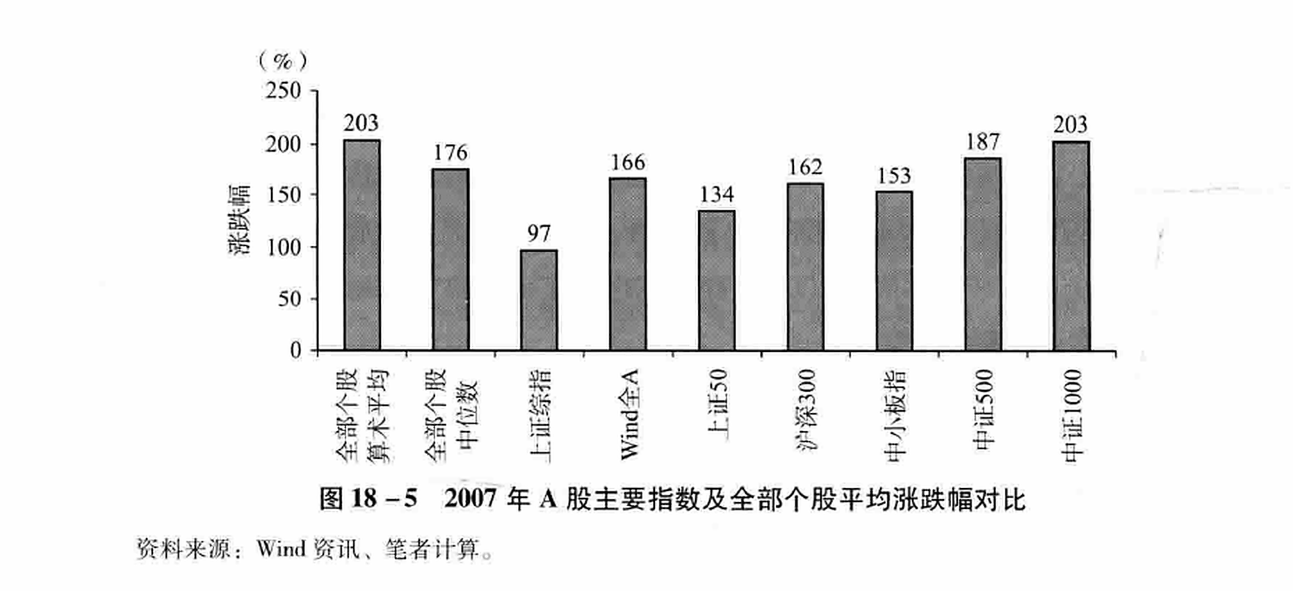 图18-5  2007年A股主要指数及全部个股平均涨跌幅对比