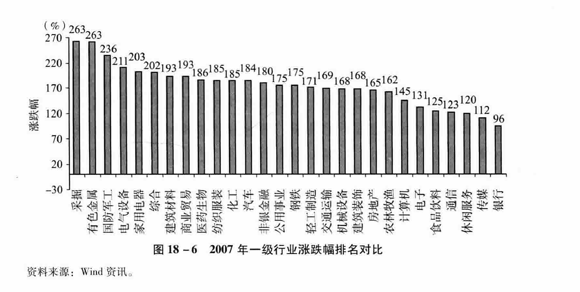 图18-6 2007年一级行业涨跌幅排名对比