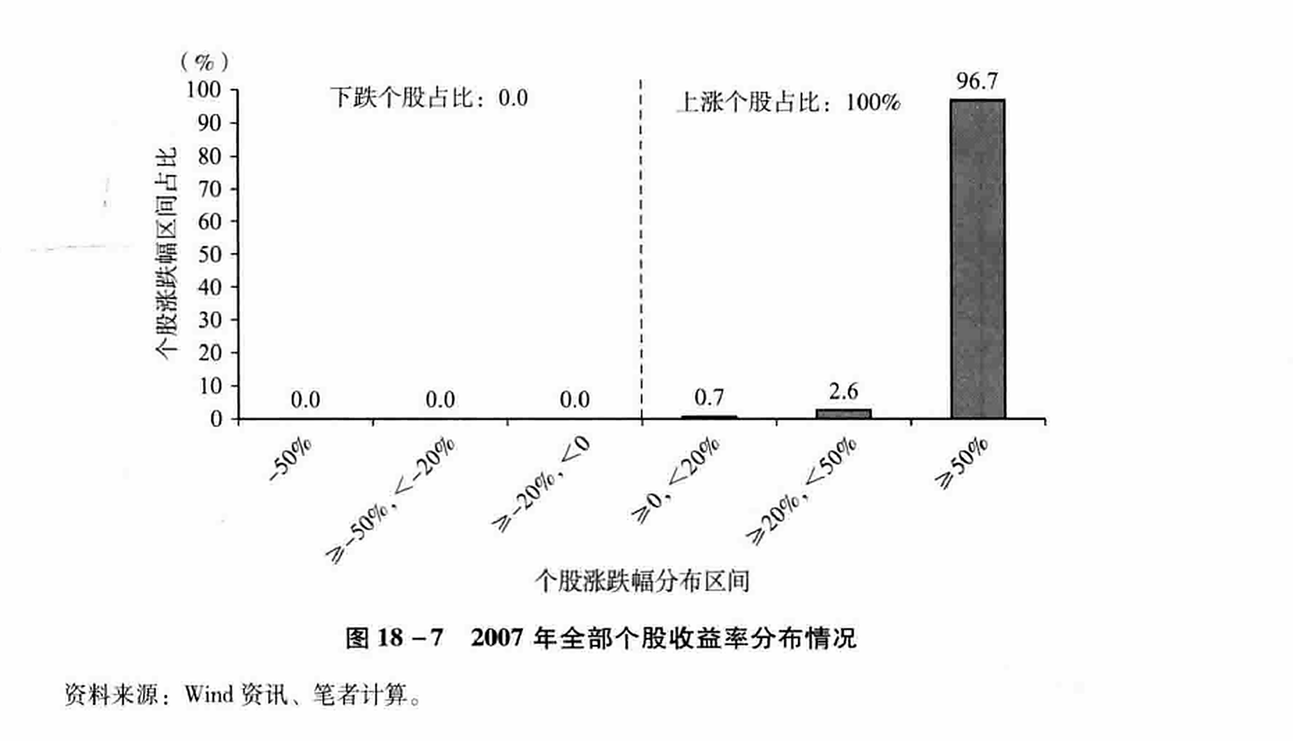 图18-7  2007年全部个股收益率分布情况
