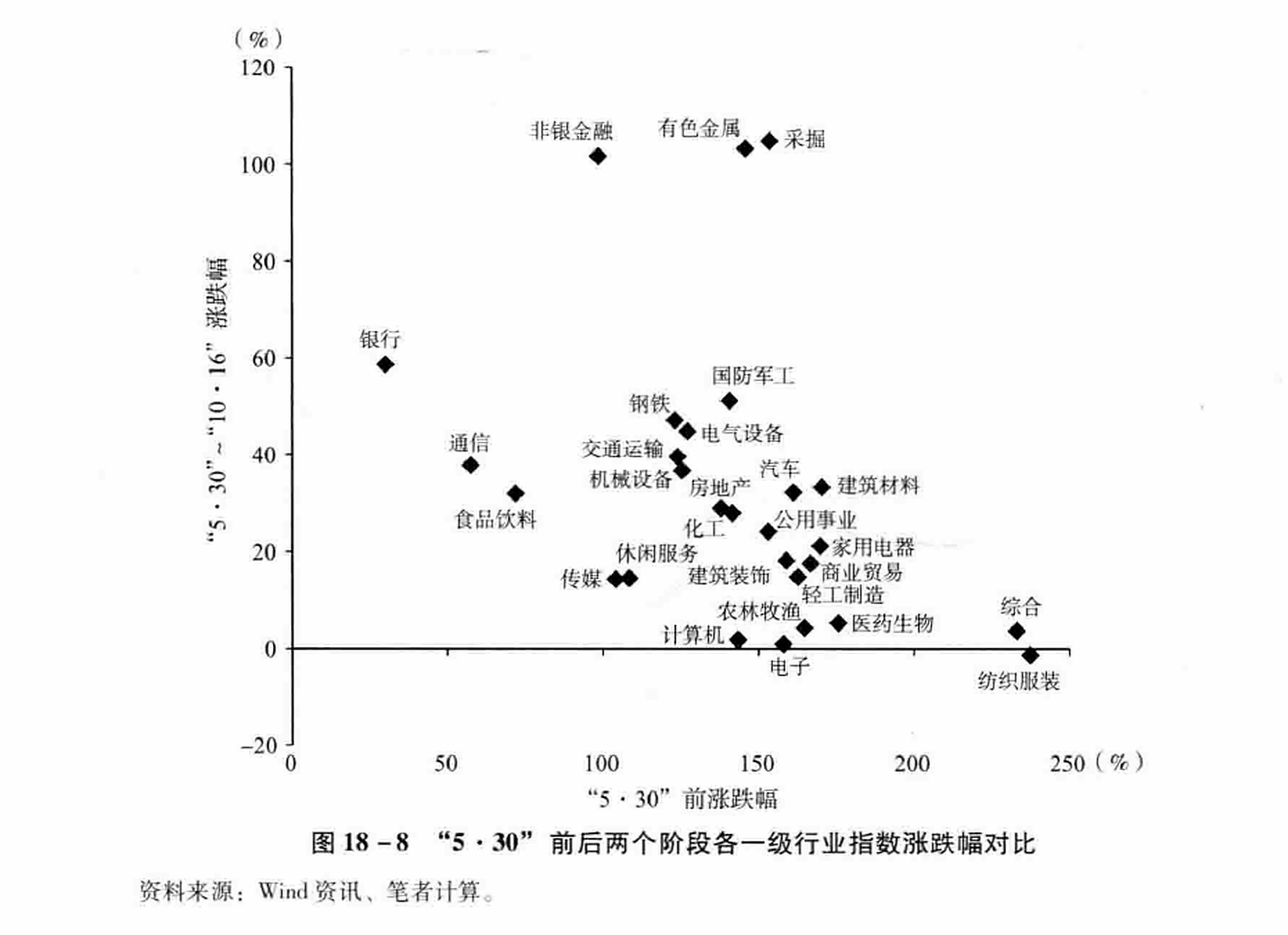 图18-8 “5•30”前后两个阶段各一级行业指数涨跌幅对比