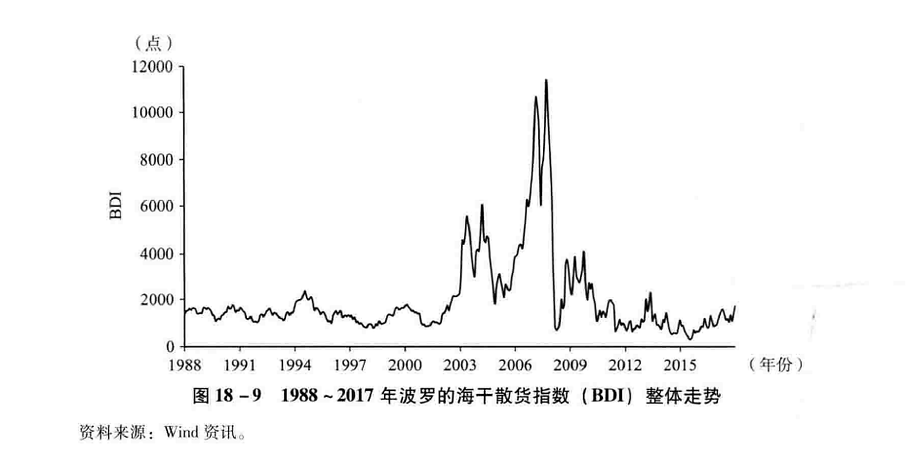 图18-9 1988~2017年波罗的海干散货指数（BDI）整体走势