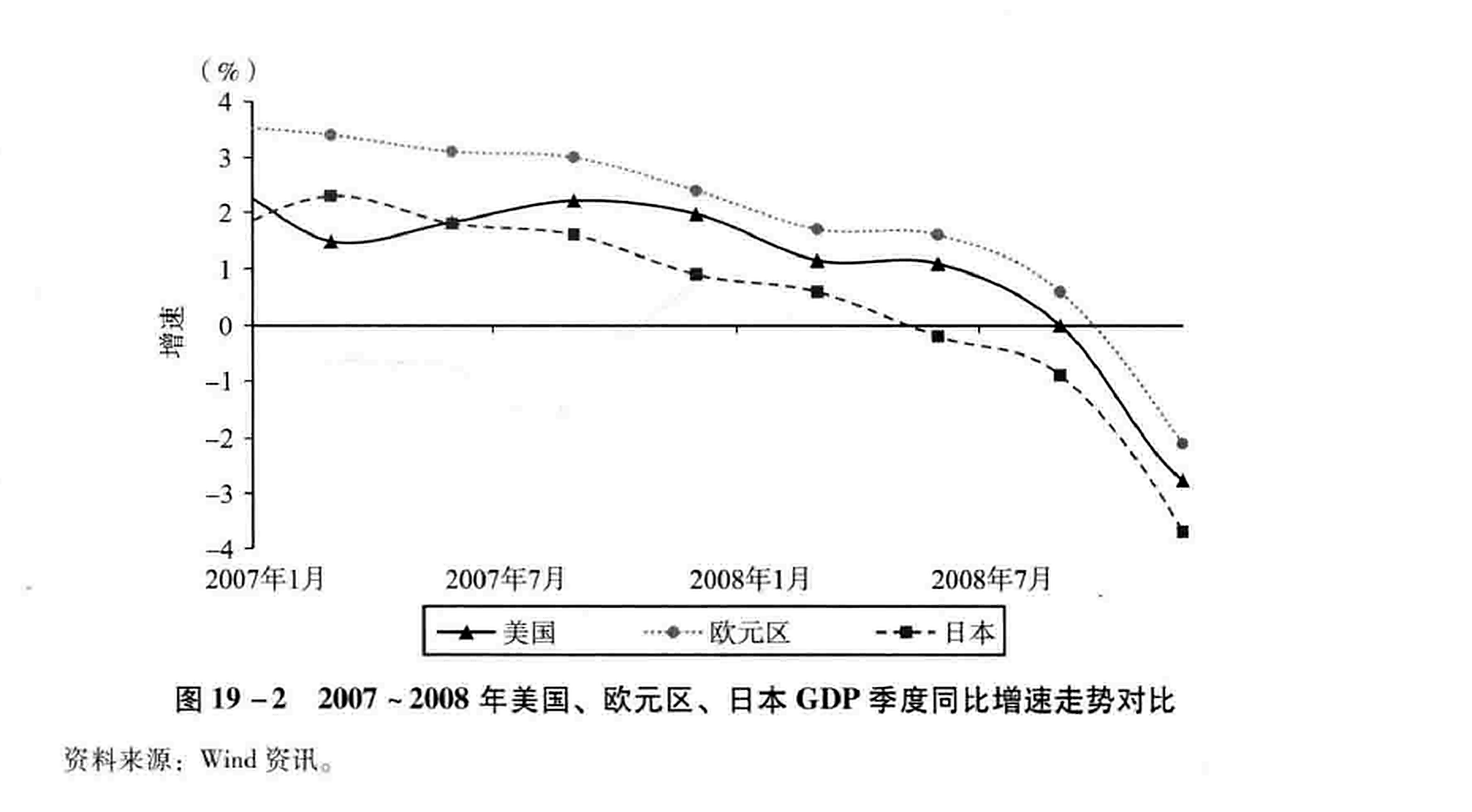 图19-2 2007~2008年美国、欧元区、日本GDP季度同比增速走势对比