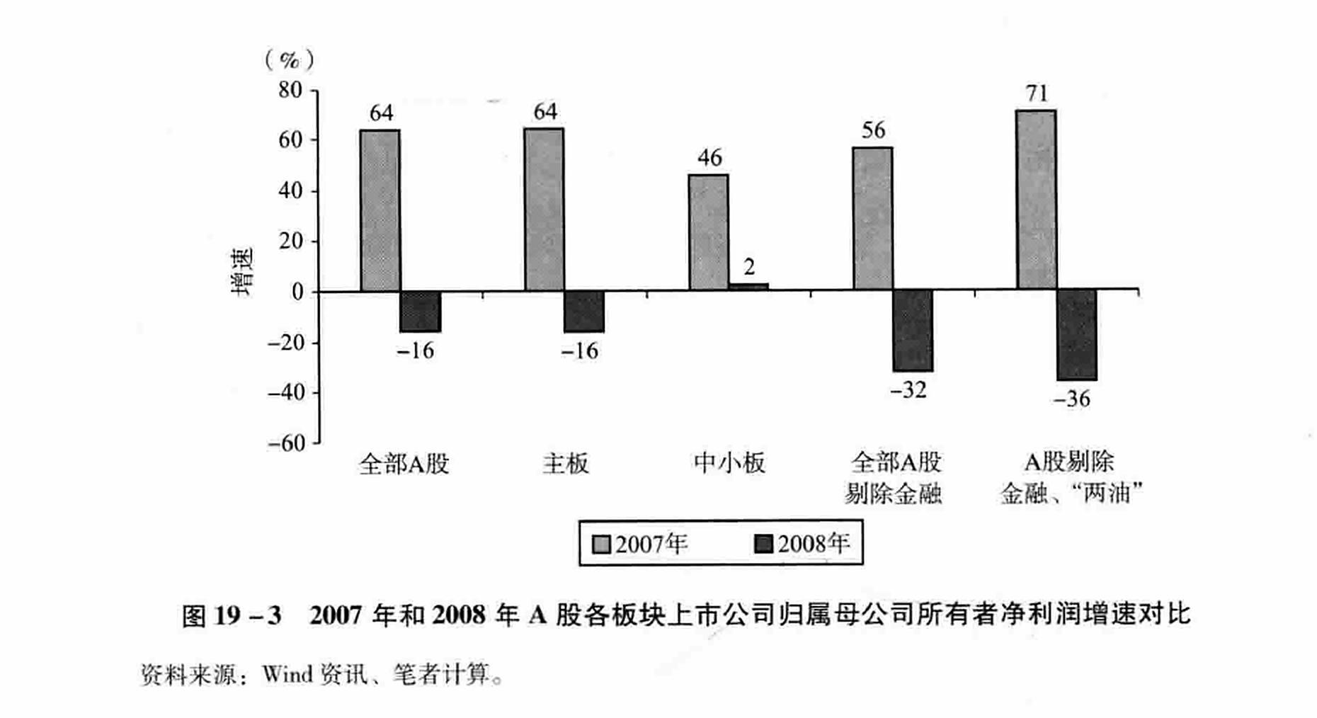 图19-3 2007年和2008年A股各板块上市公司归属母公司所有者净利润增速对比