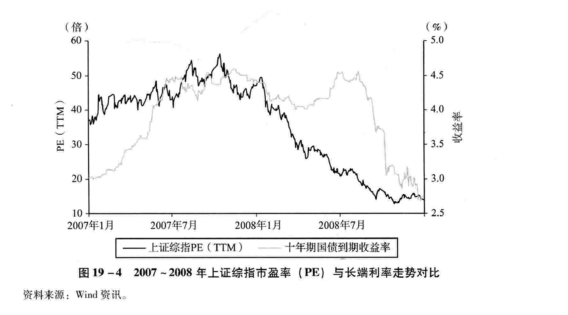 图19-4 2007~2008年上证综指市盈率（PE）与长端利率走势对比