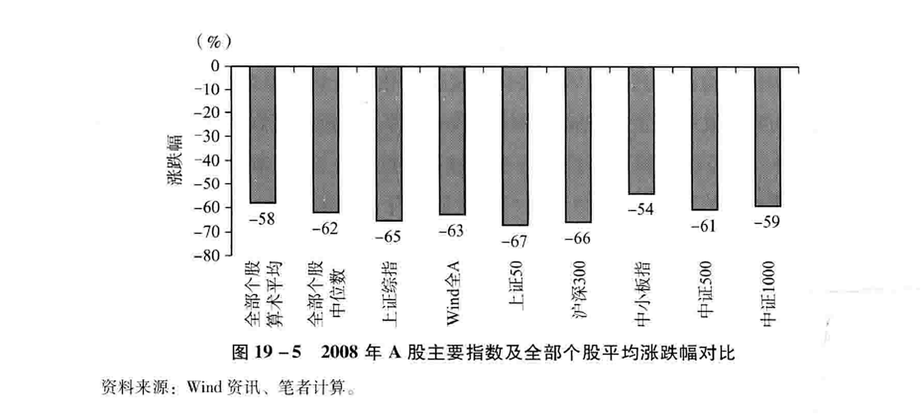 图19-5 2008年A股主要指数及全部个股平均涨跌幅对比