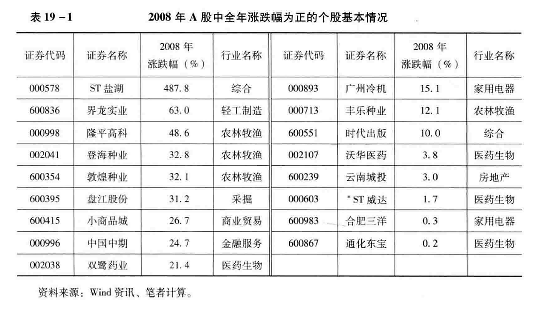表19-1  2008年A股中全年涨跌幅为正的个股基本情况