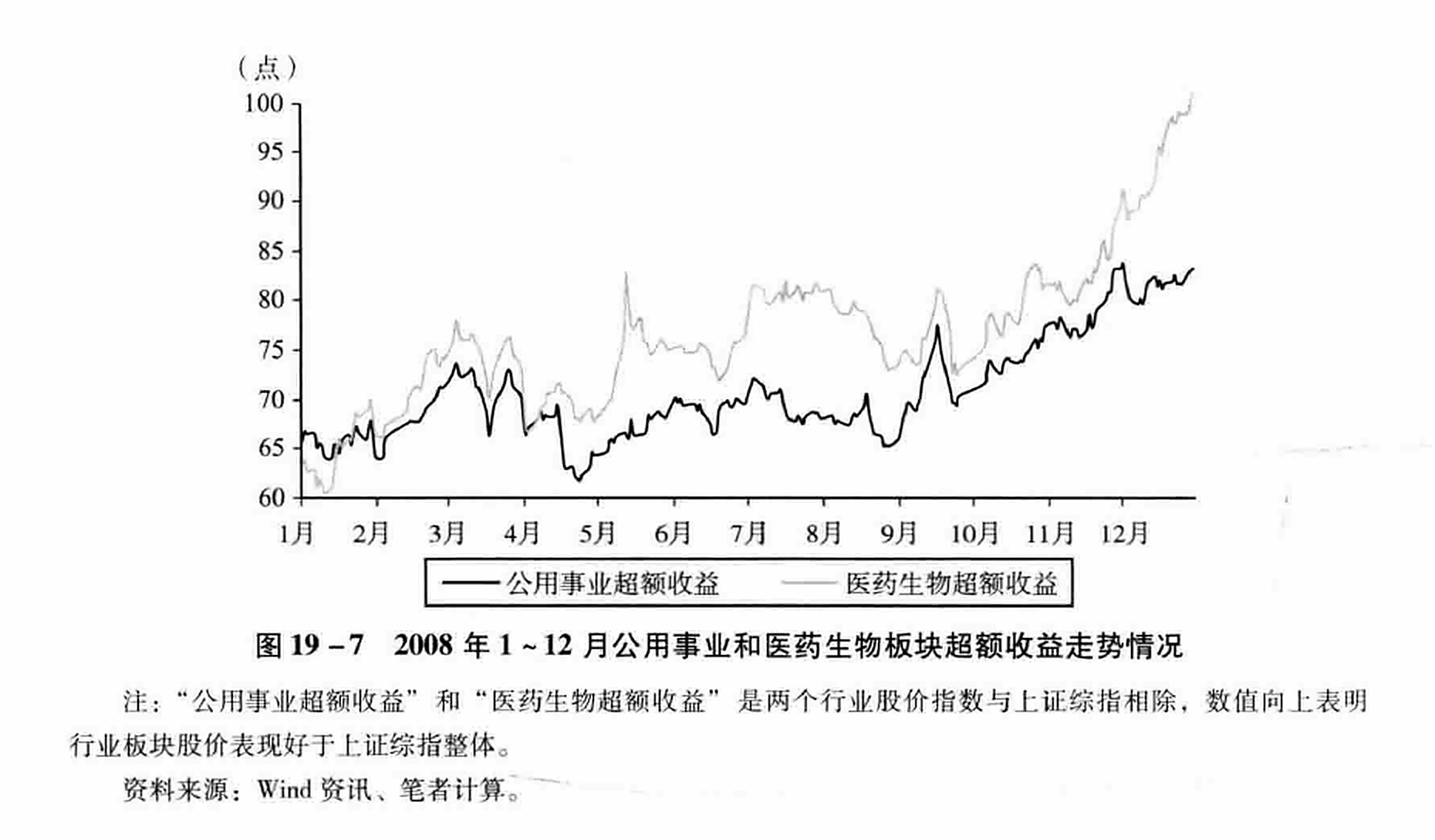 图19-7  2008年1~12月公用事业和医药生物板块超额收益走势情况
