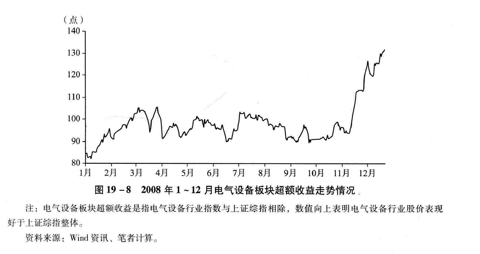 图19-8 2008年1～12月电气设备板块超额收益走势情况