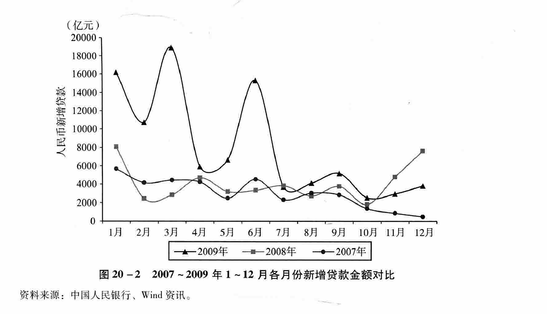 图20-2 2007~2009年1~12月各月份新增贷款金额对比