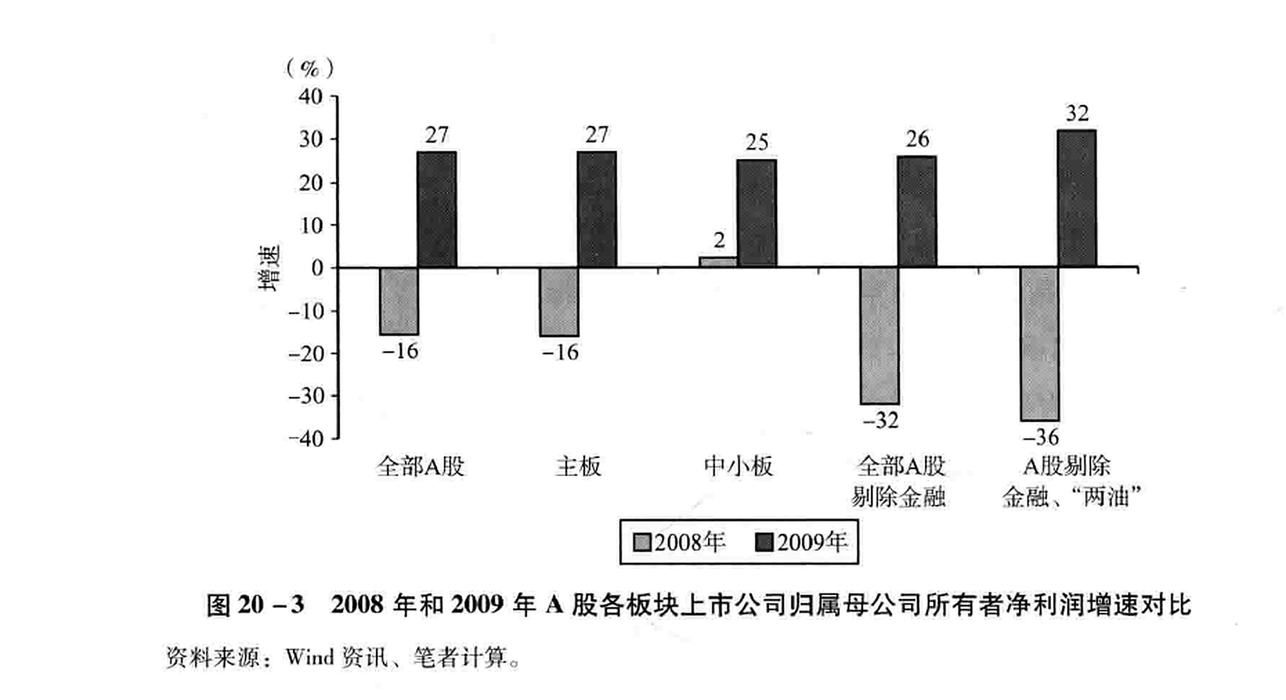 图20-3 2008年和2009年A股各板块上市公司归属母公司所有者净利润增速对比