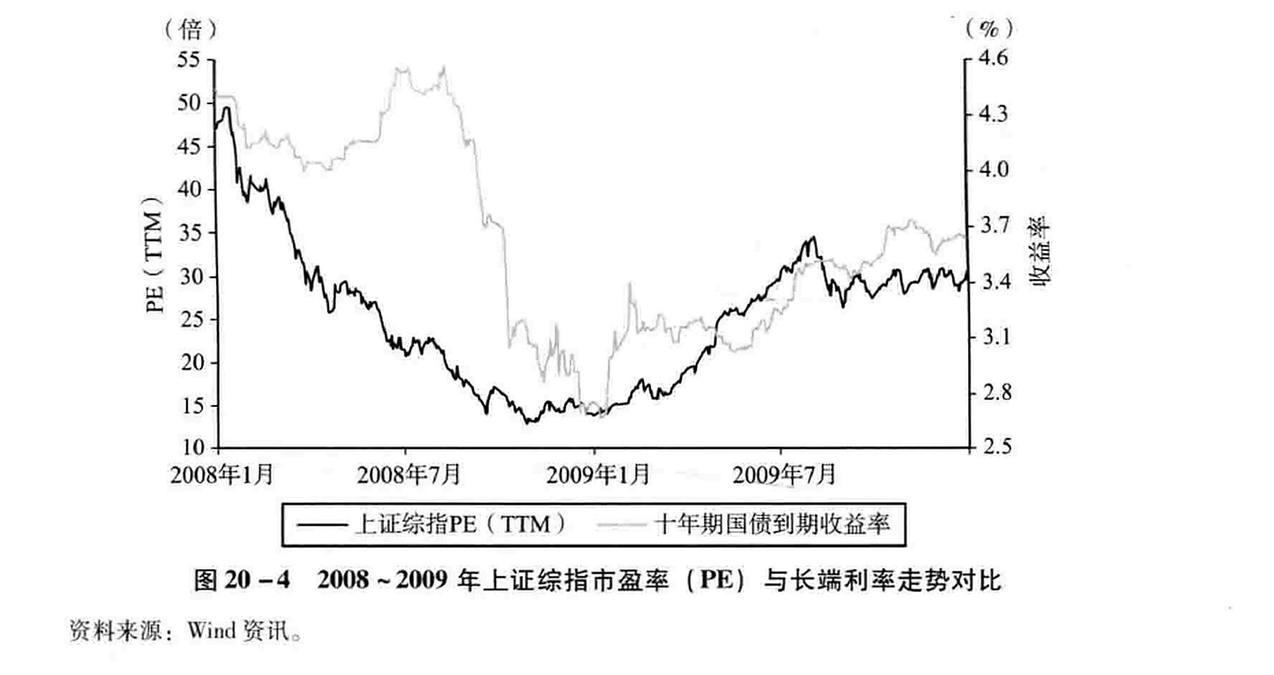 图20-4  2008~2009年上证综指市盈率（PE）与长端利率走势对比