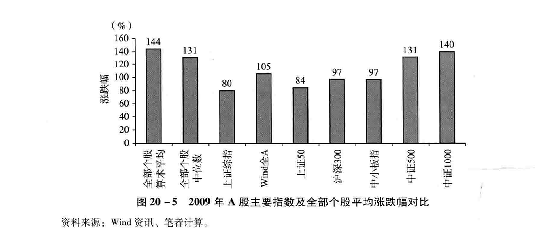图20-5 2009年A股主要指数及全部个股平均涨跌幅对比