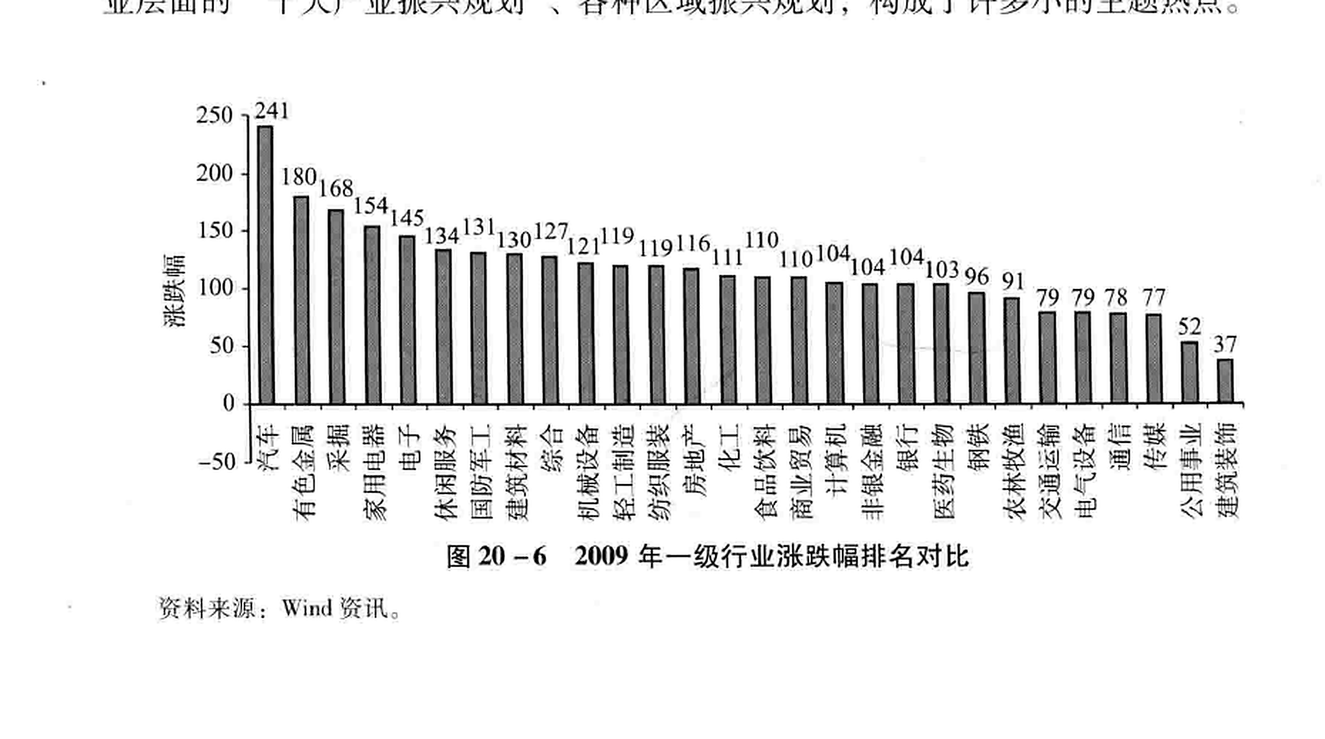 图20-6　2009年一级行业涨跌幅排名对比