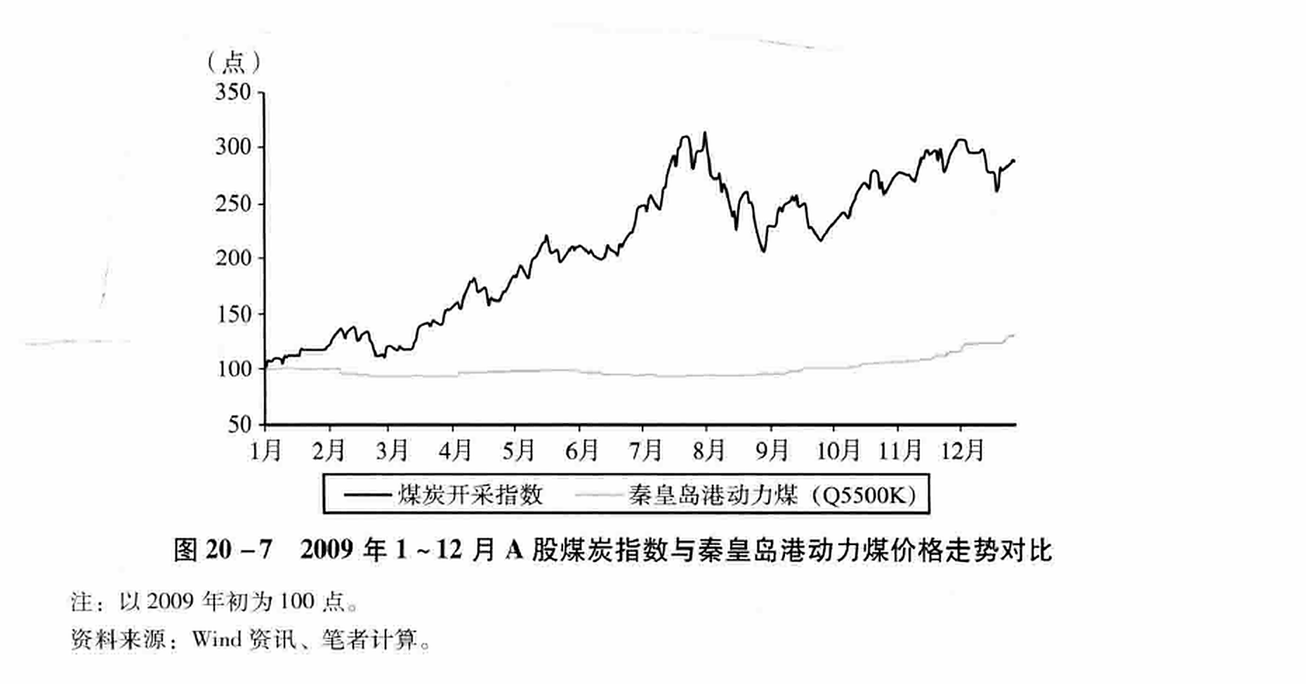 图20-7 2009年1~12月A股煤炭指数与秦皇岛港动力煤价格走势对比