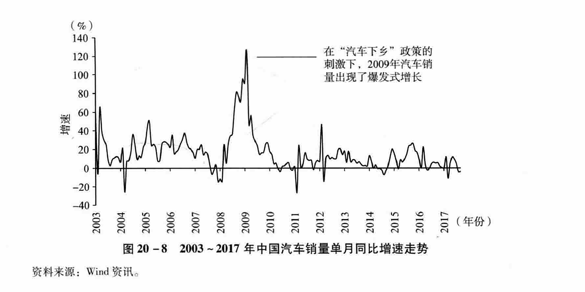 图20-8  2003~2017年中国汽车销量单月同比增速走势